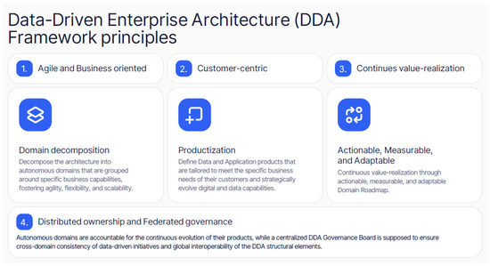 Data-Driven Enterprise Architecture for Pharmaceutical R&amp;D