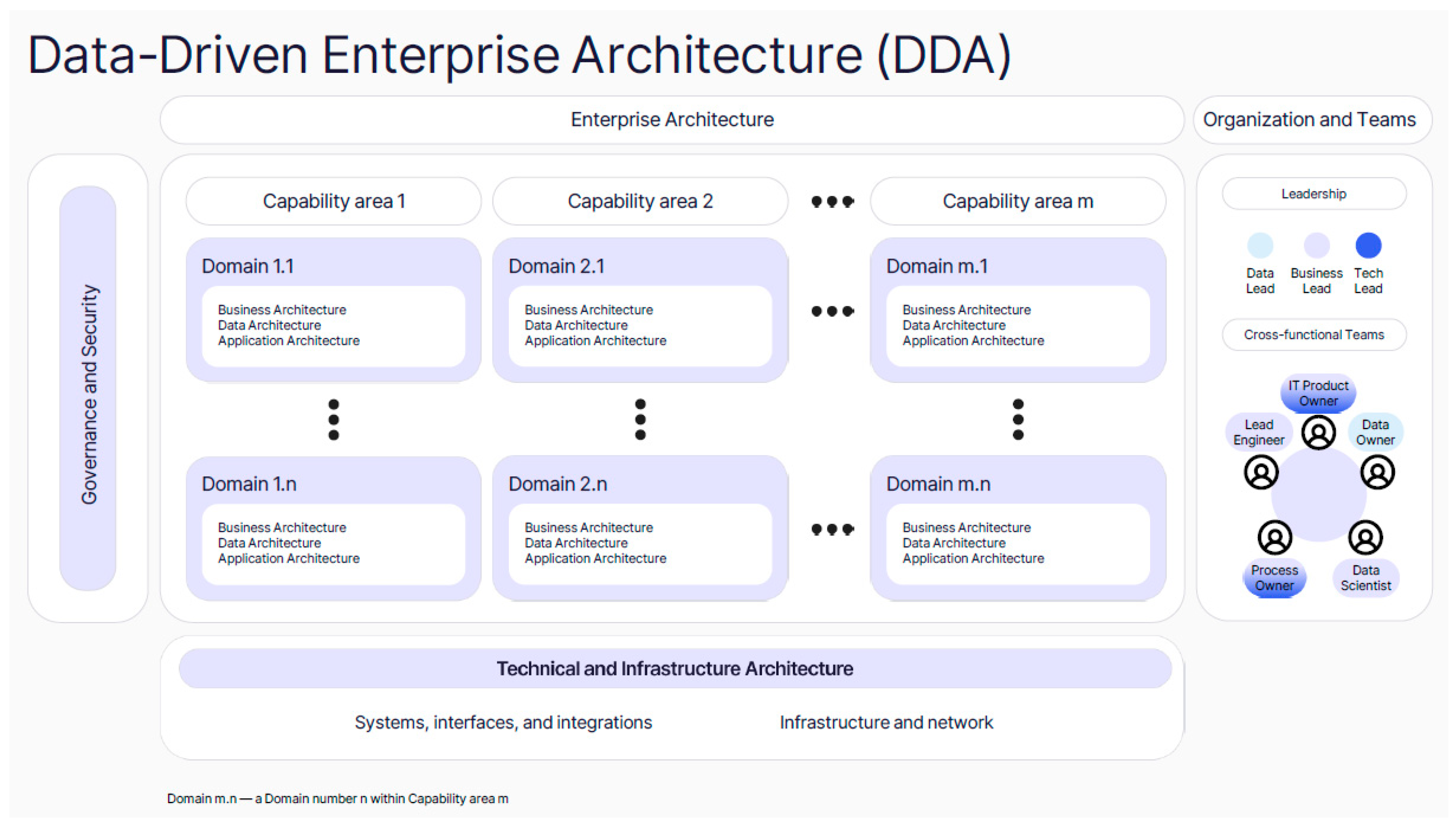 Data-Driven Enterprise Architecture for Pharmaceutical R&amp;D