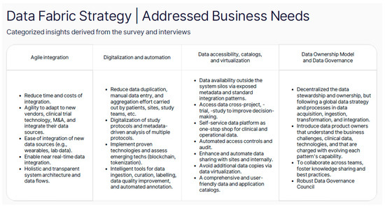 Data-Driven Enterprise Architecture for Pharmaceutical R&amp;D