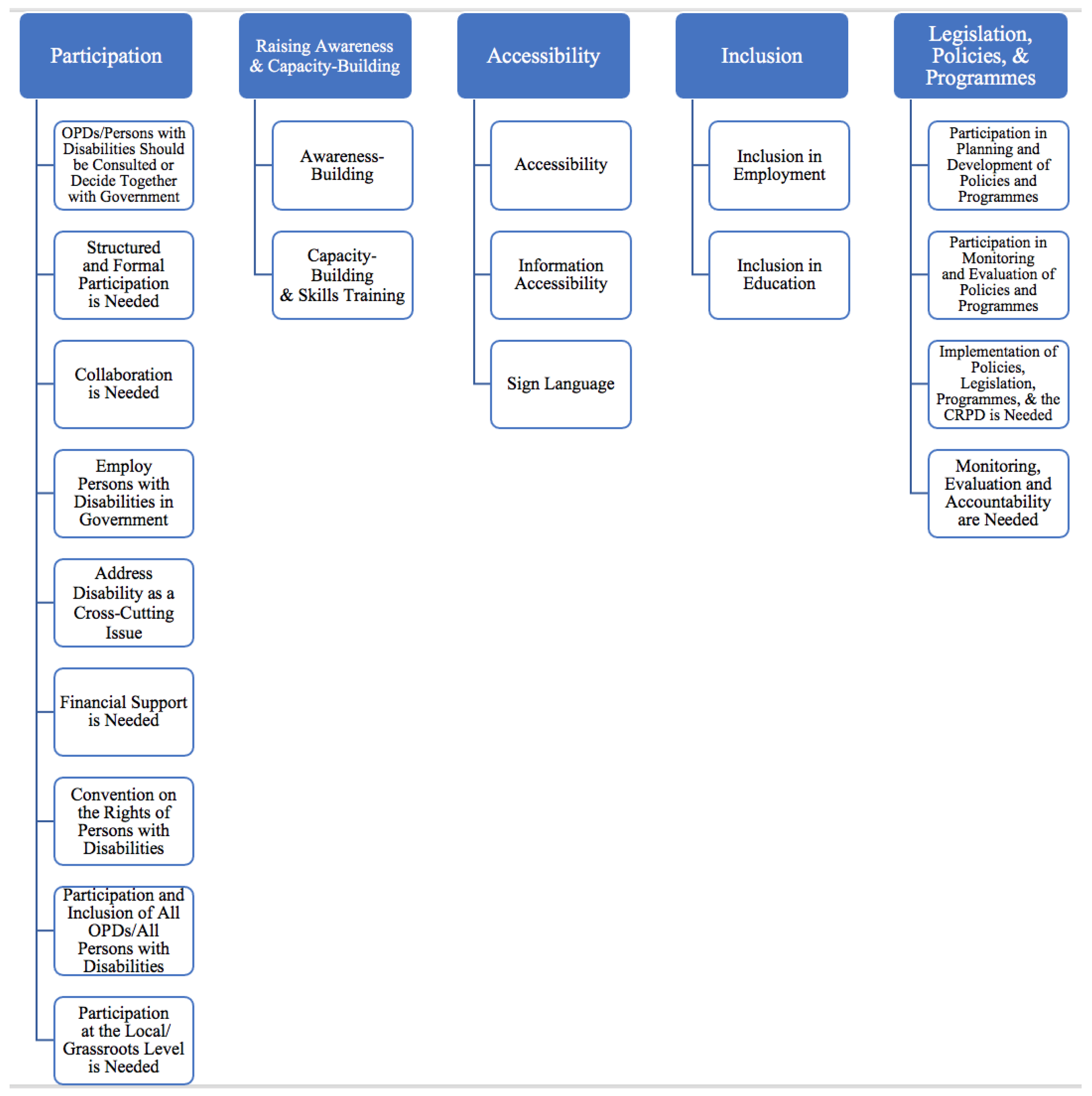 Disabilities 01 00016 g001 550