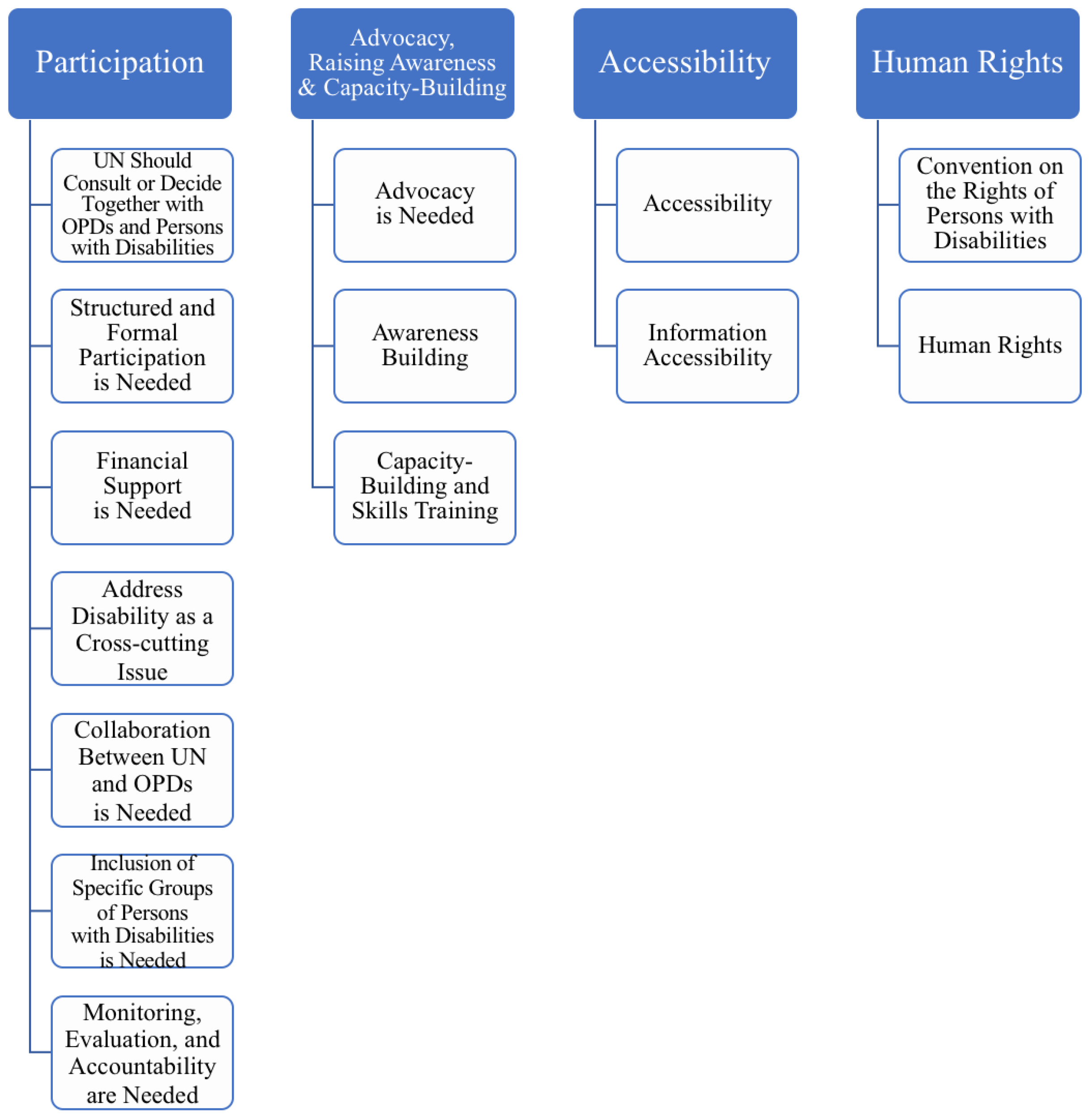 Disabilities 01 00016 g002 550