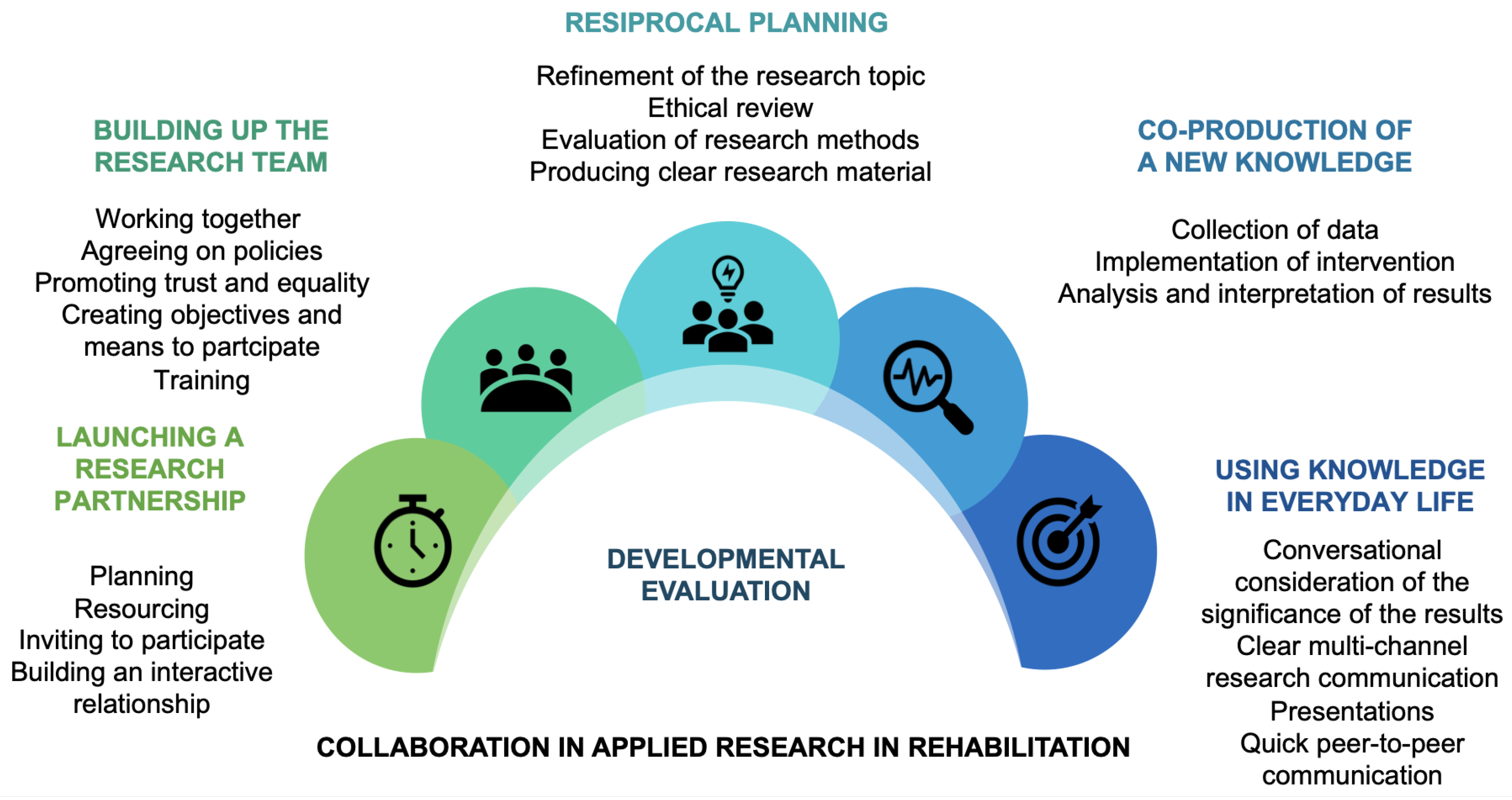 A Research Collaboration Can Be Enhanced By: Participatory Research Partnership in Rehabilitation—Co-Development of