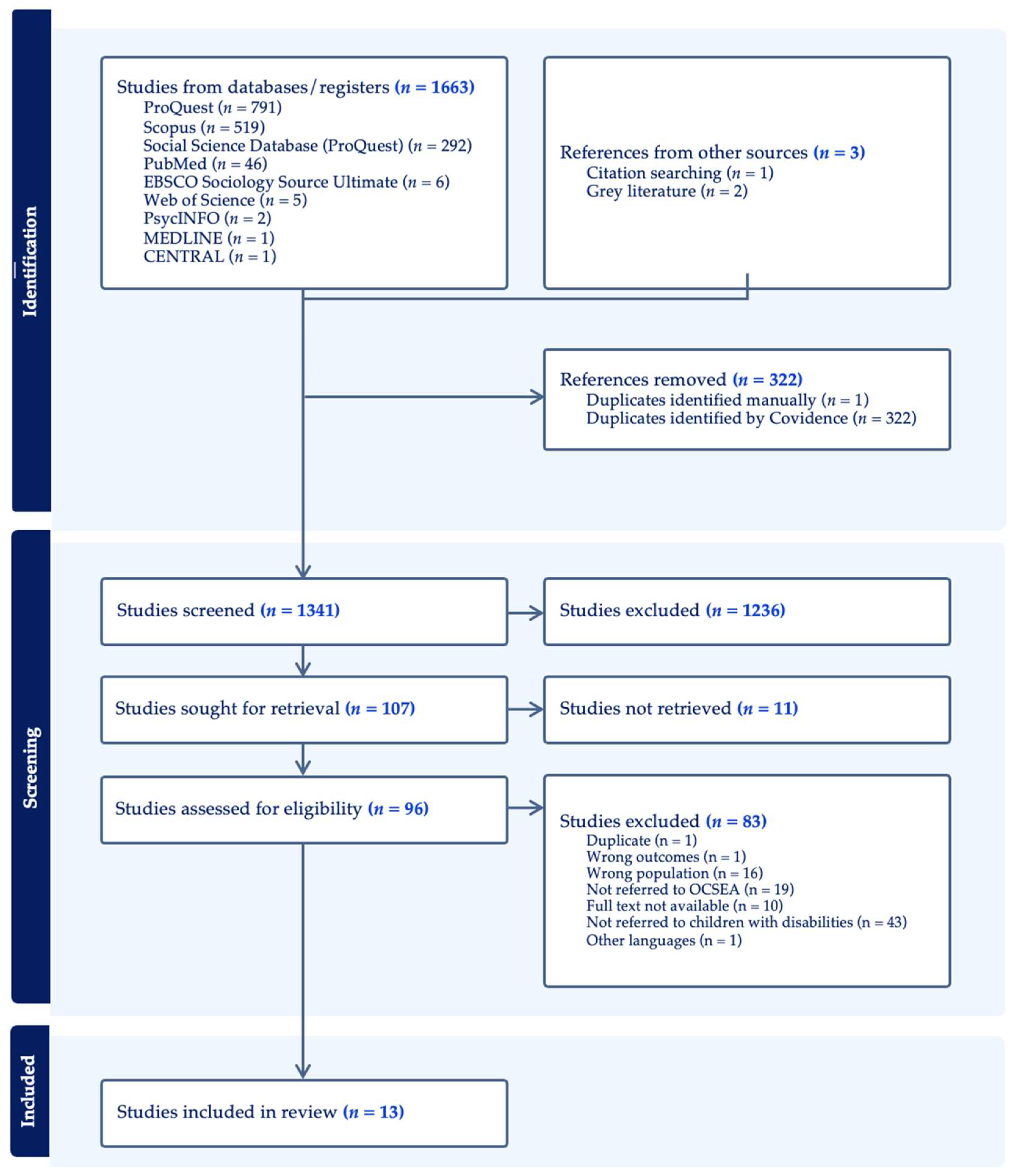Disabilities 04 00017 g001