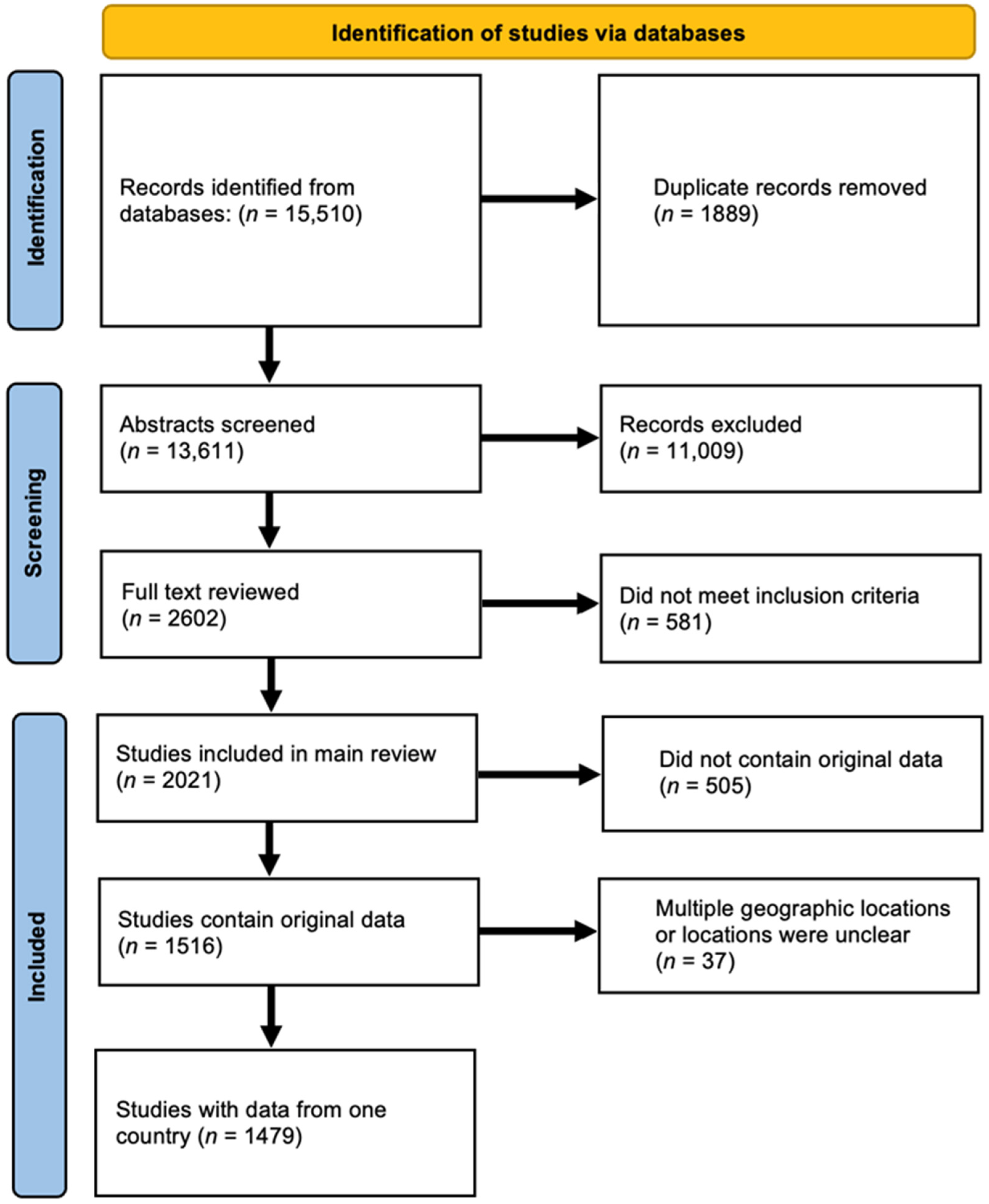 Disabilities 05 00013 g001 Disabilities 05 00013 g001