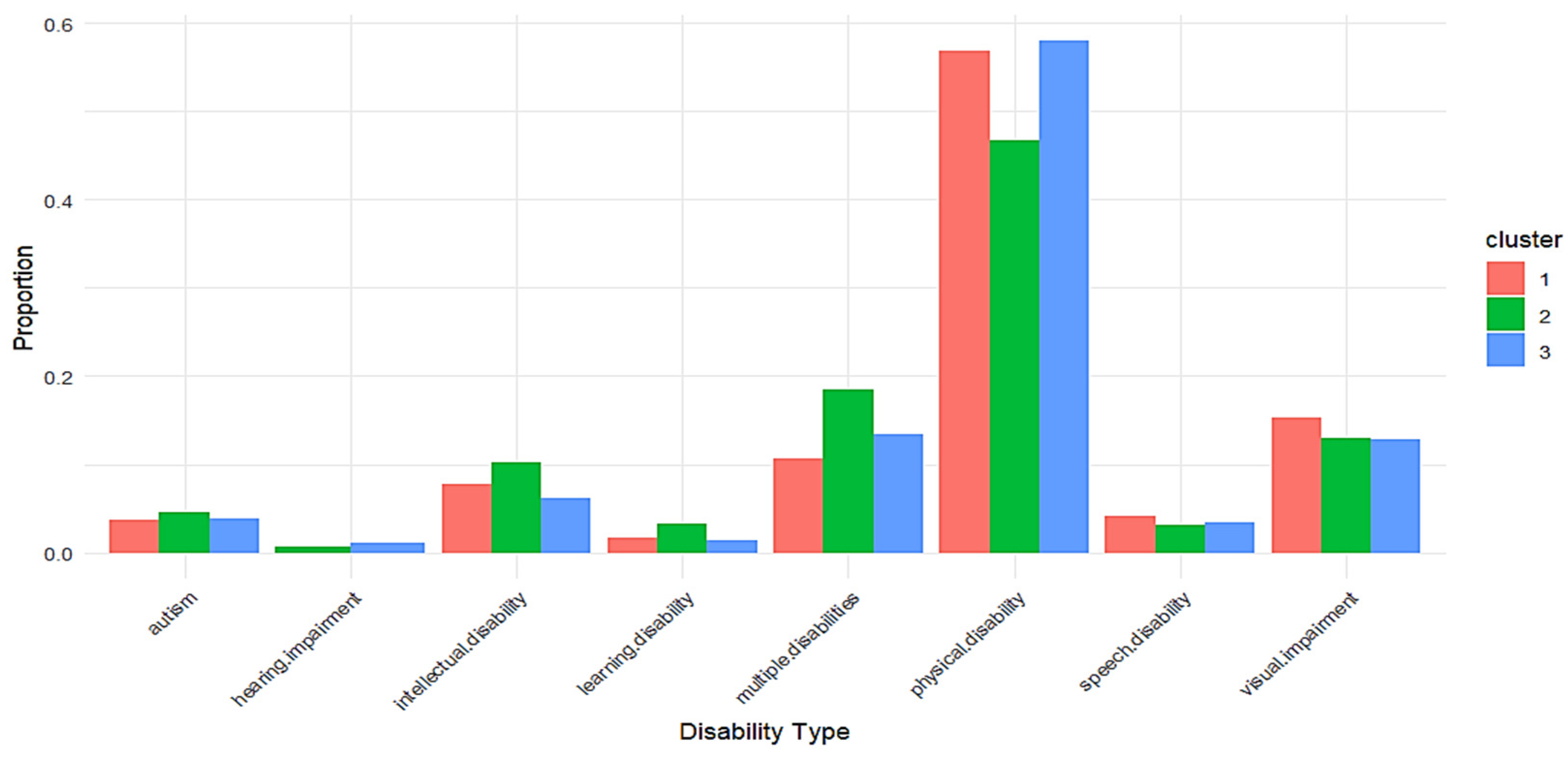 Disabilities 05 00040 g004