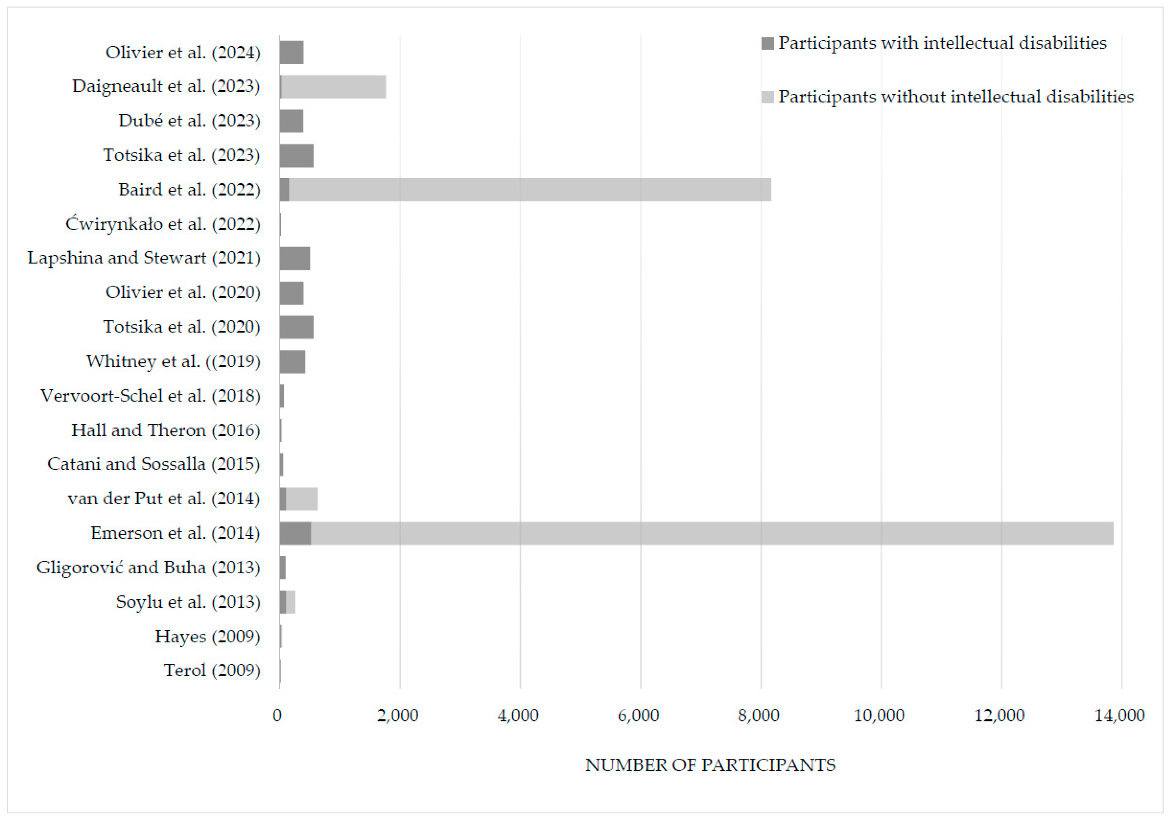 Disabilities 05 00055 g002