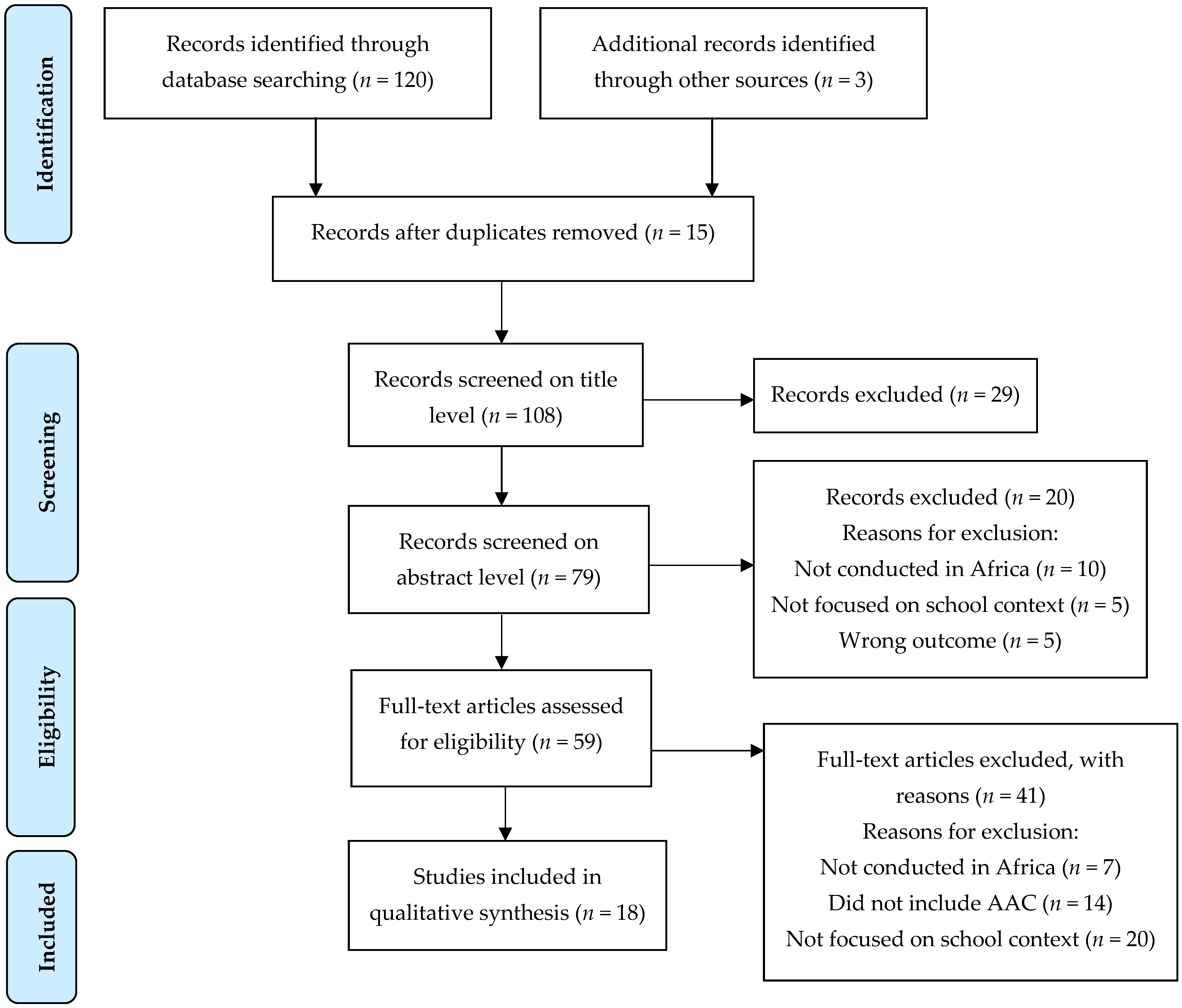 Disabilities 05 00059 g001