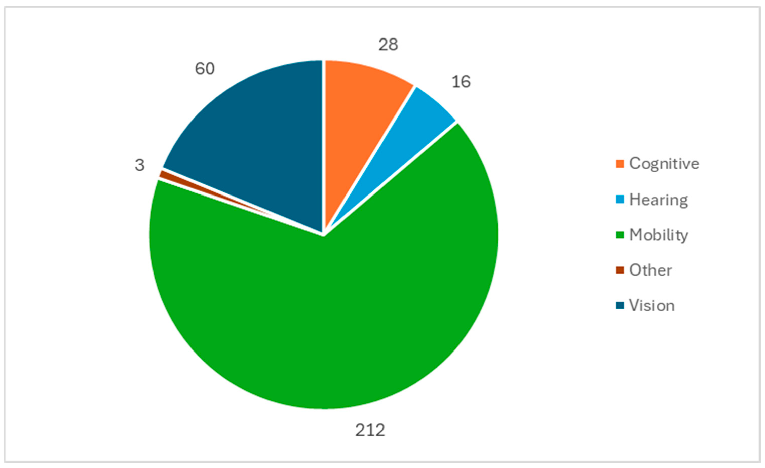 Disabilities 05 00075 g001 Disabilities 05 00075 g001