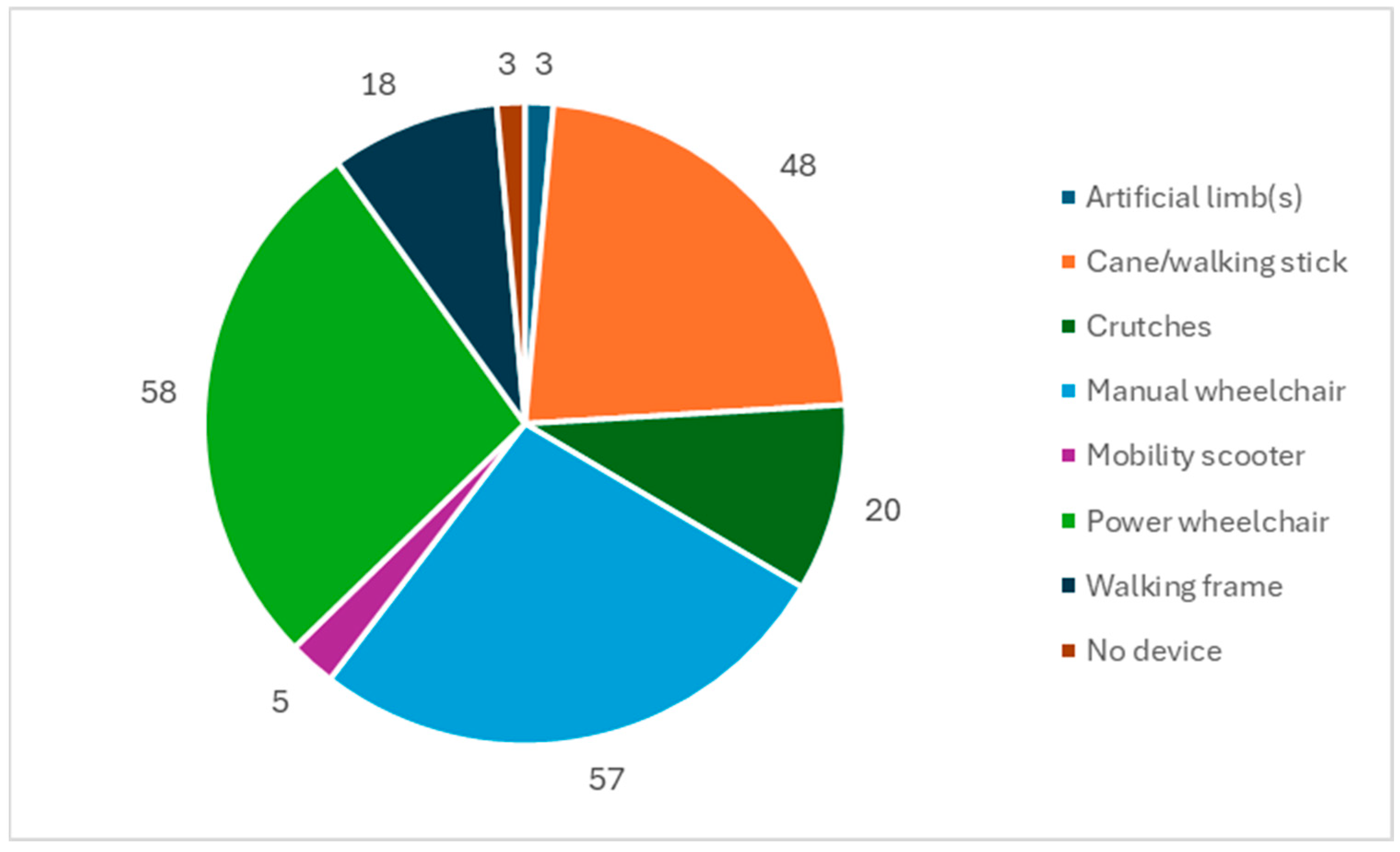 Disabilities 05 00075 g002 Disabilities 05 00075 g002