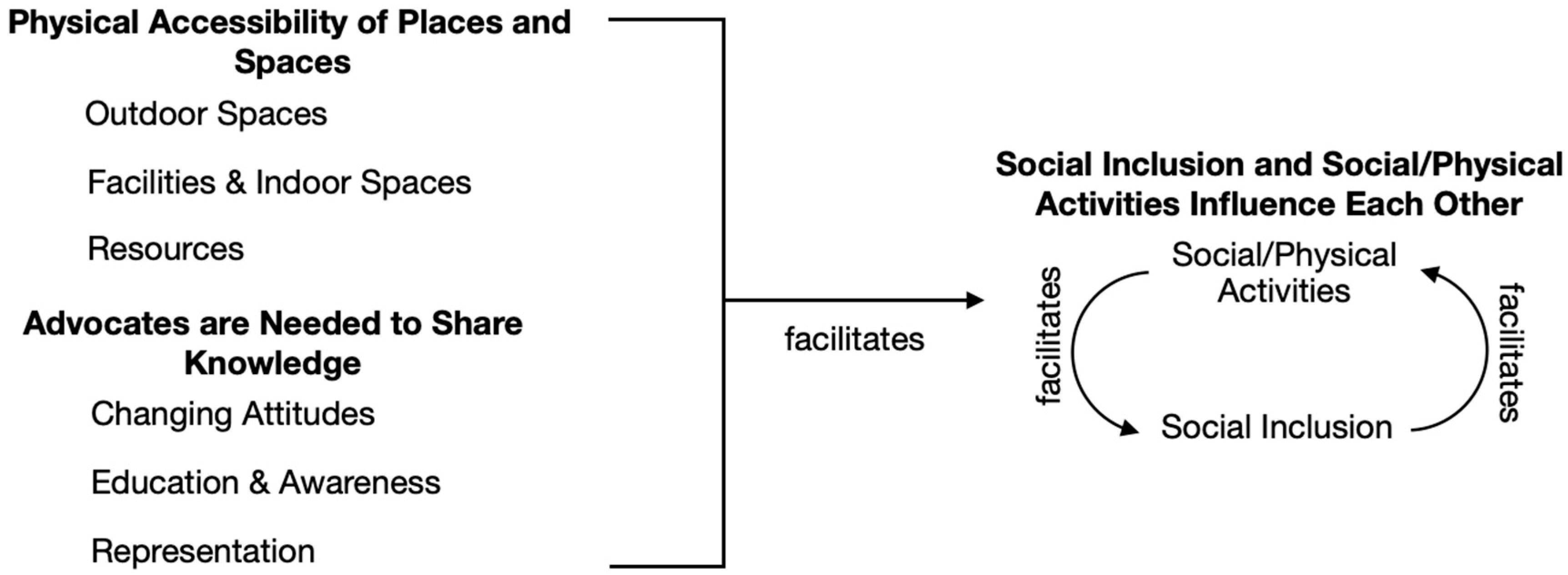 Disabilities 05 00078 g001