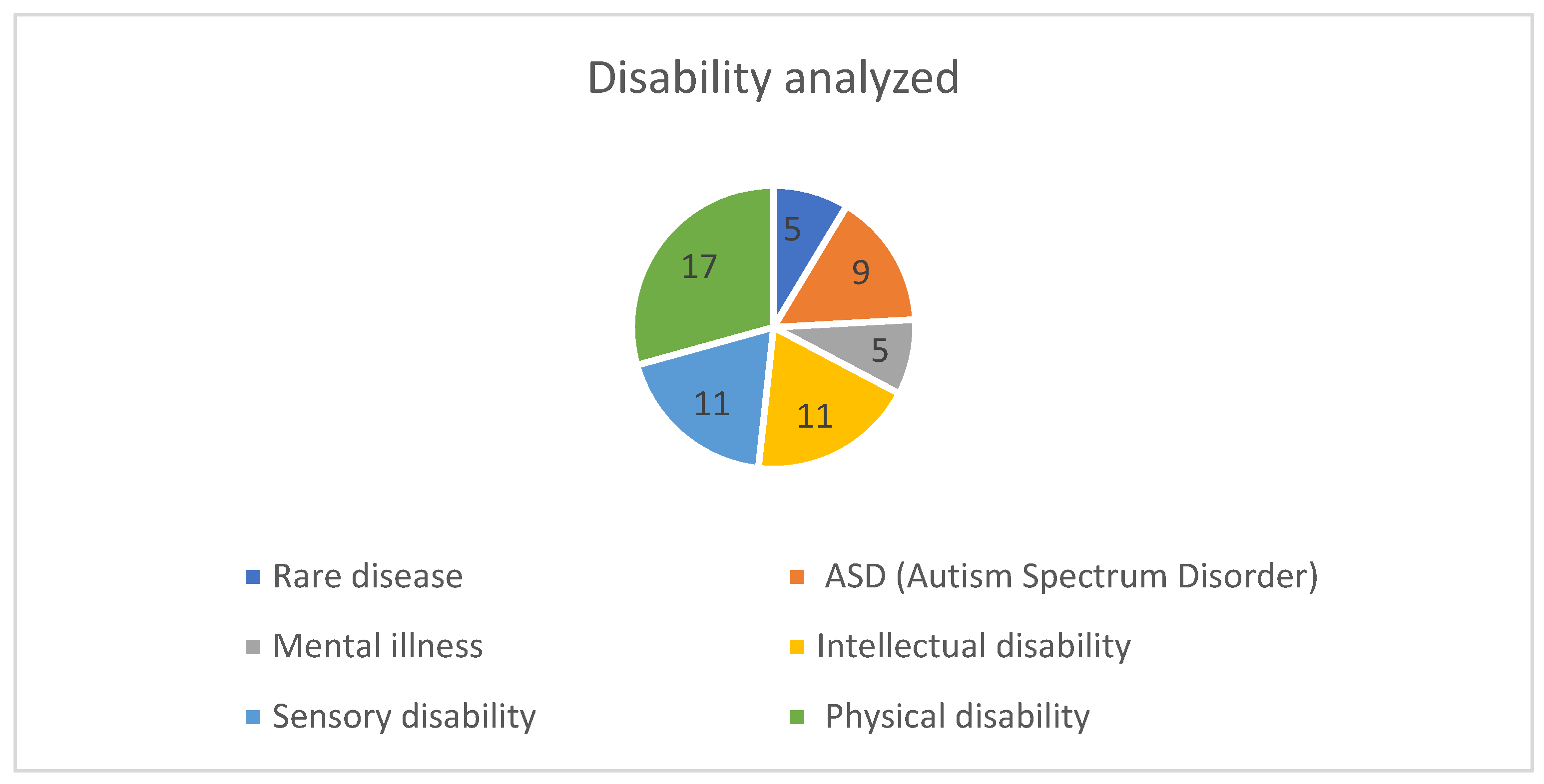 Disabilities 05 00087 g008