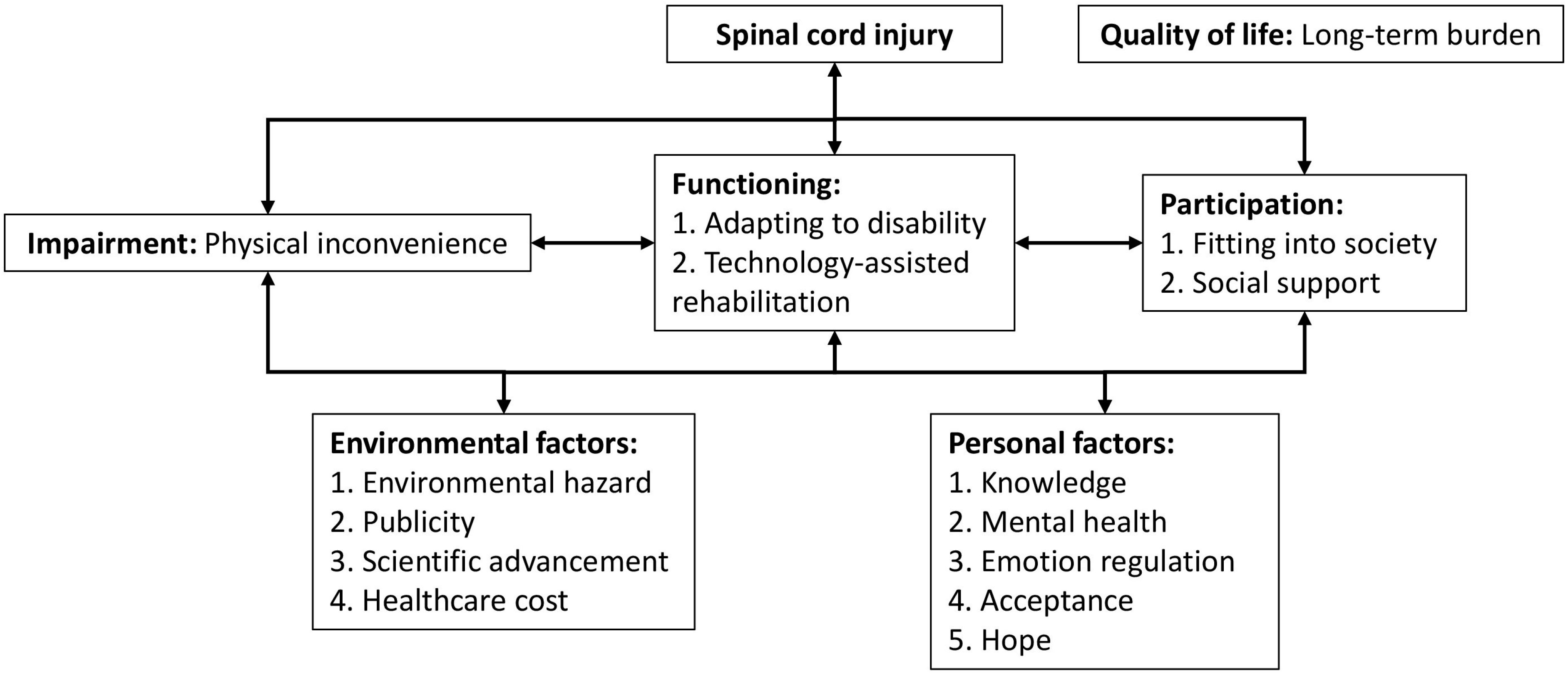 Disabilities 05 00105 g001