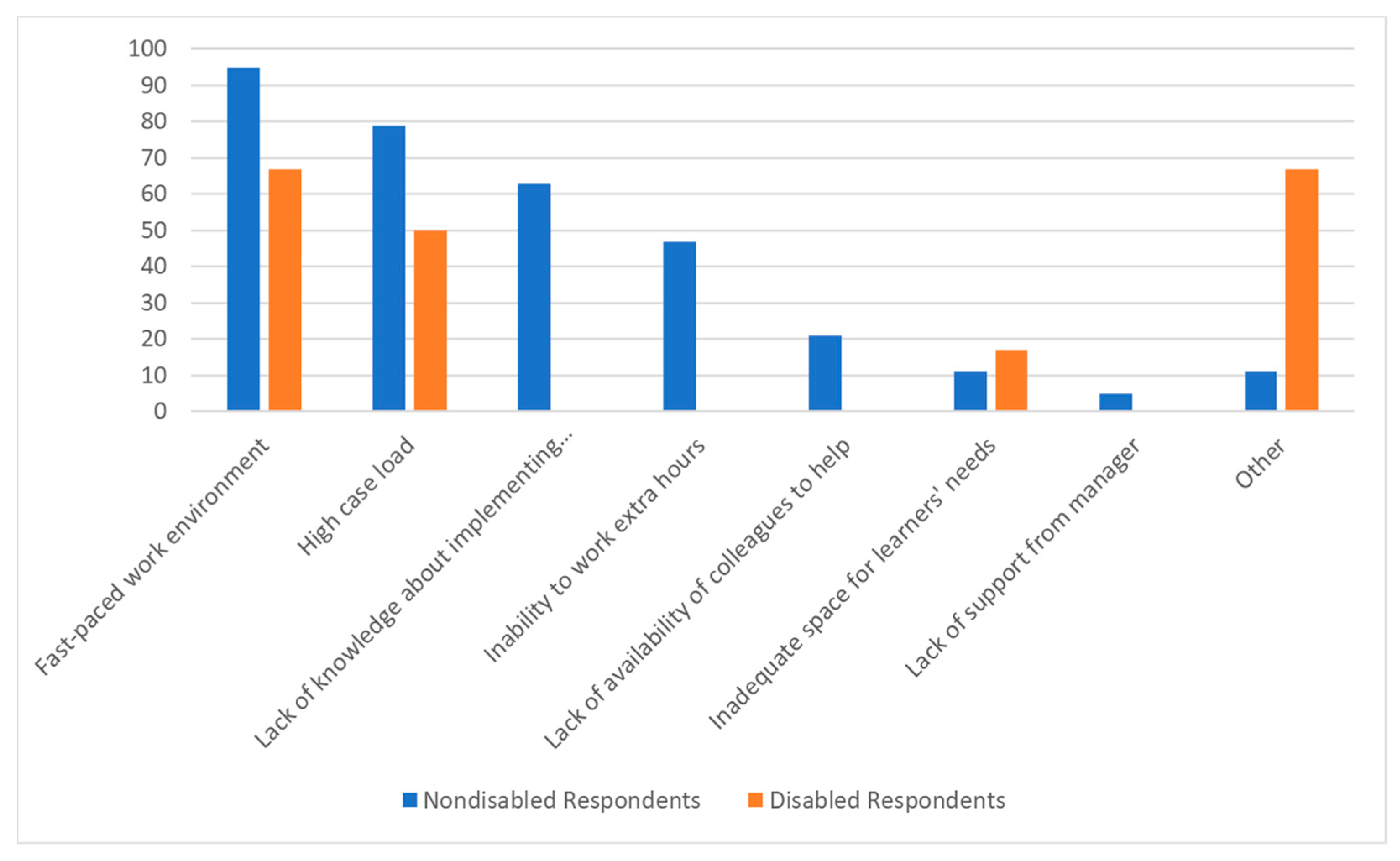 Disabilities 06 00004 g002