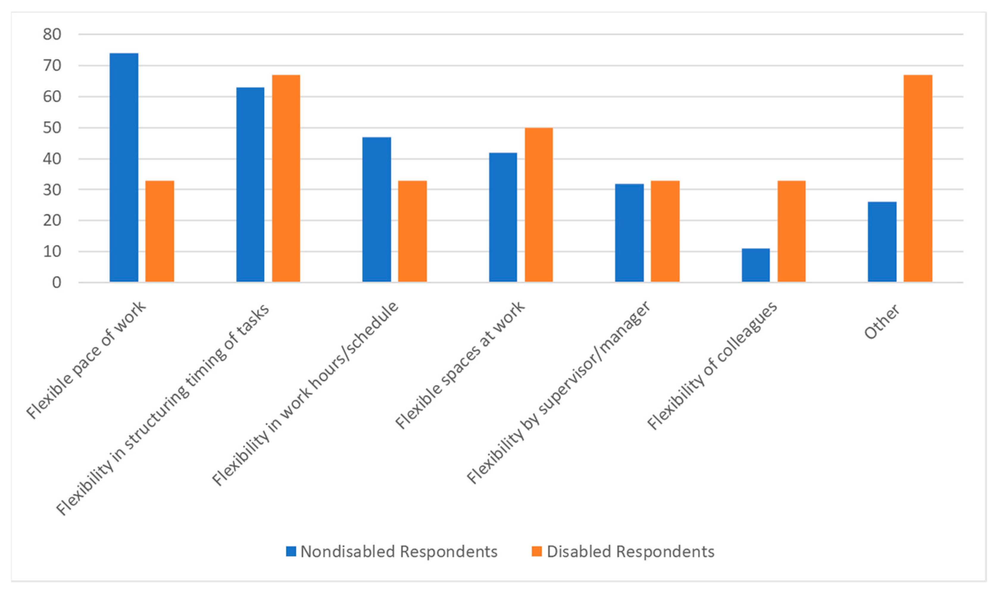 Disabilities 06 00004 g003