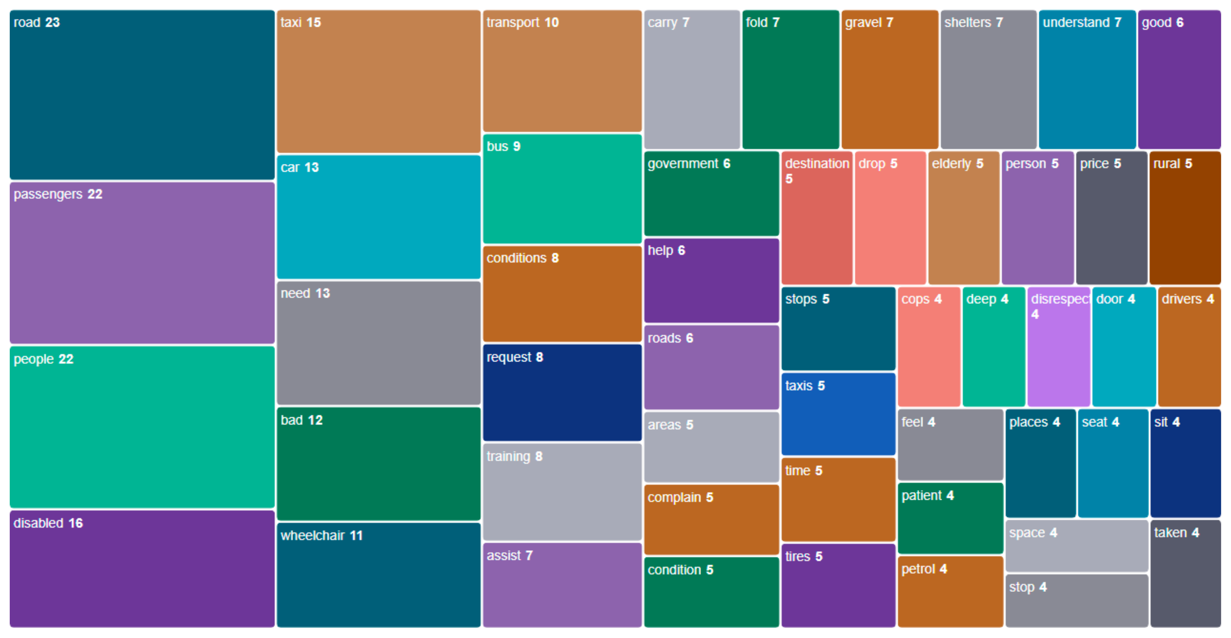 Disabilities 06 00009 g001