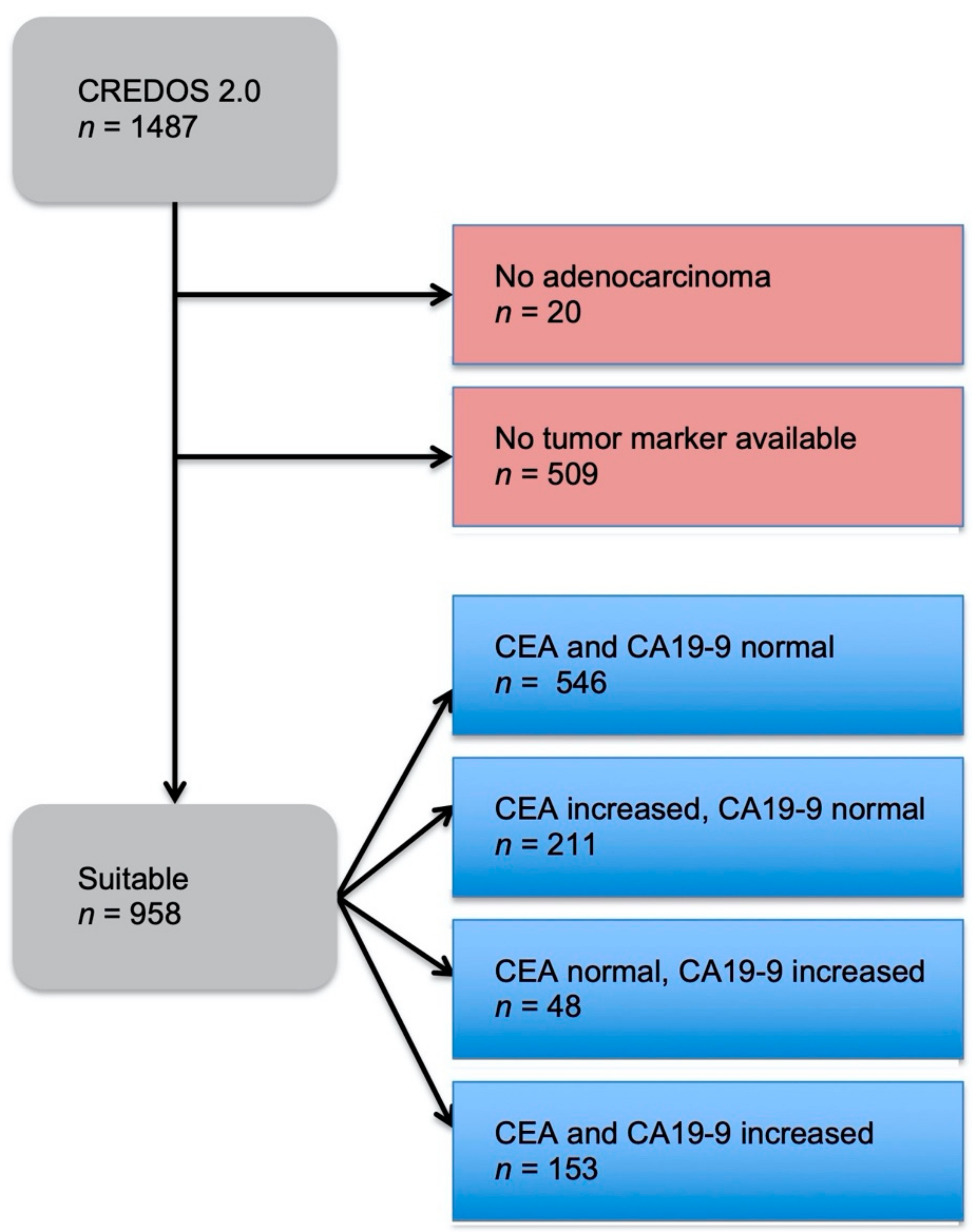 An enhanced prognostic score for overall survival of patients with