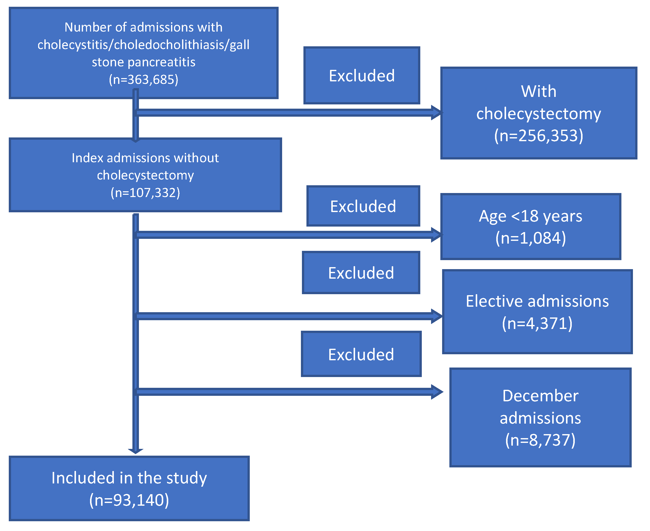 Diseases Free FullText Cutting out Cholecystectomy on Index
