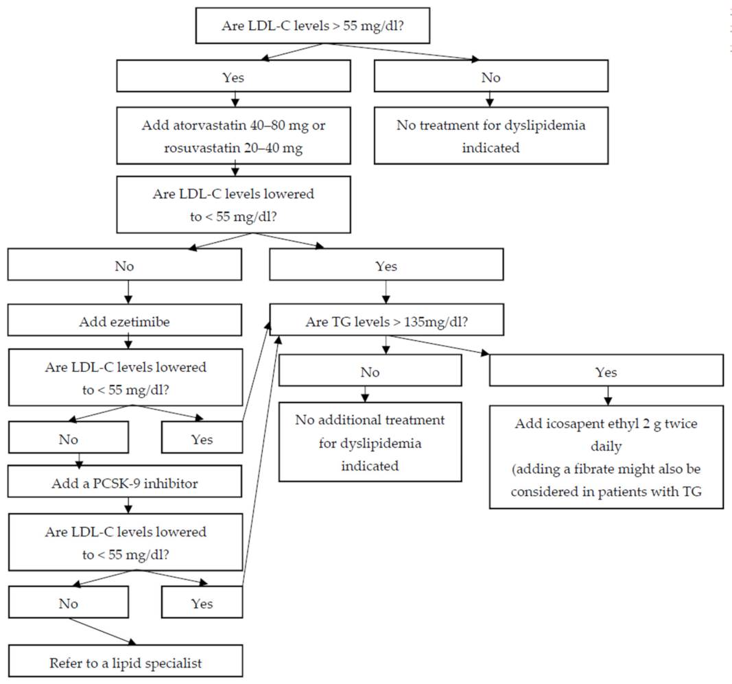 Diseases 10 00003 g001 550
