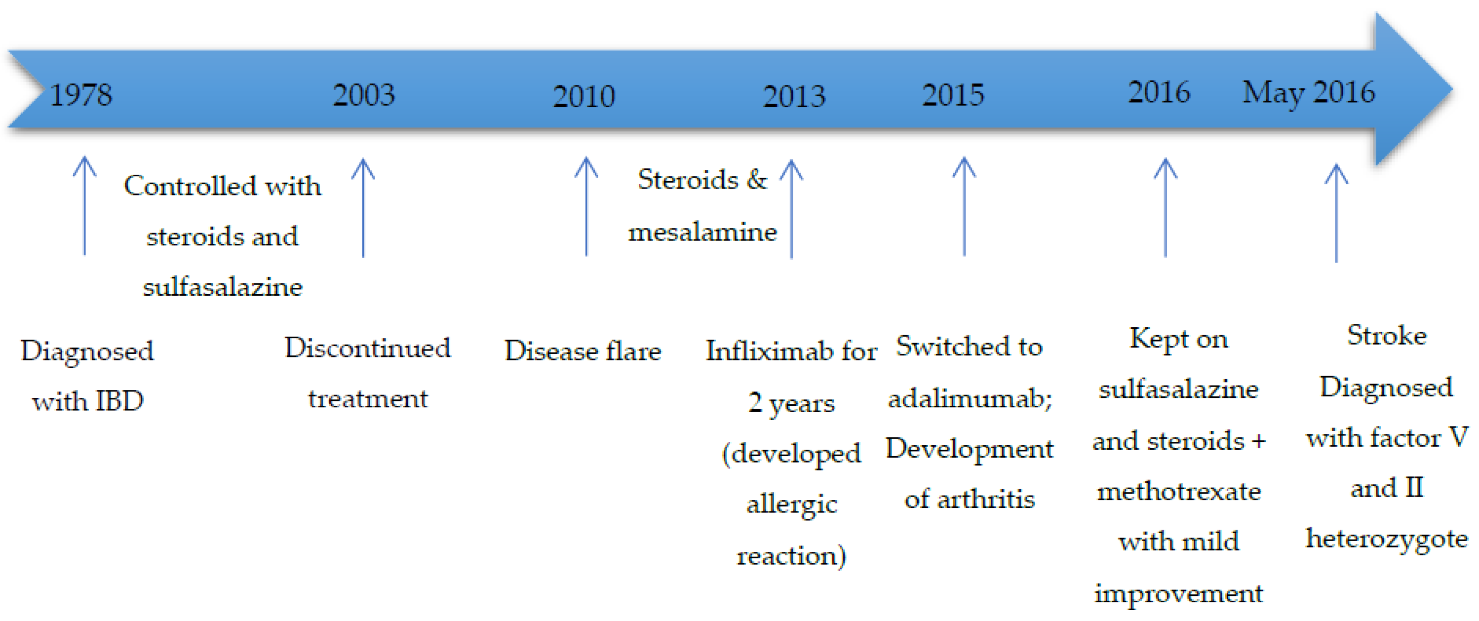 Diseases 10 00014 g001