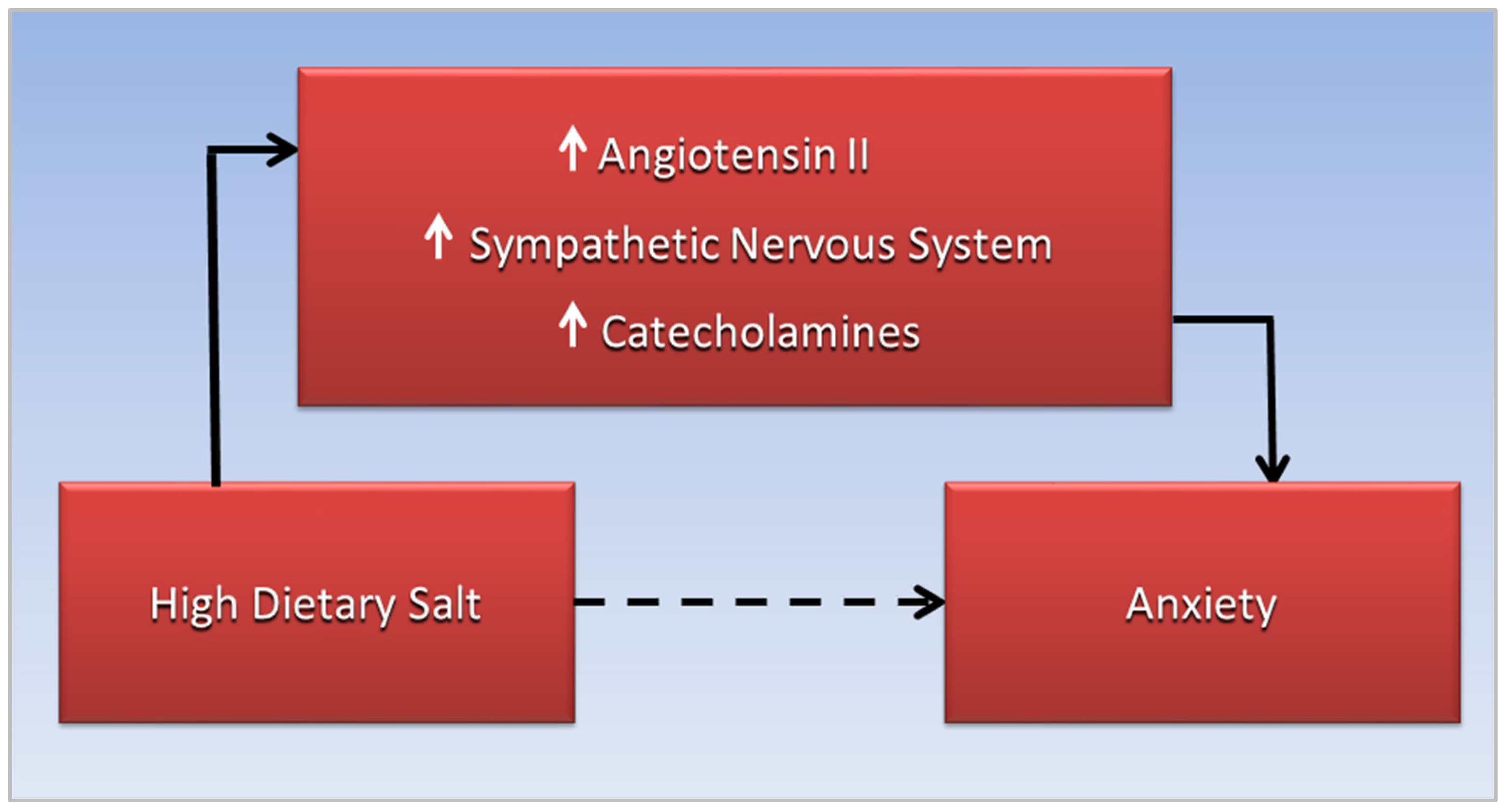 Hypertension Anxiety And Obstructive Sleep Apnea In Cardiovascular hypertension-anxiety-and-obstructive-sleep-apnea-in-cardiovascular