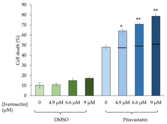 Ivermectin Augments the Anti-Cancer Activity of Pitavastatin in Ovarian ...
