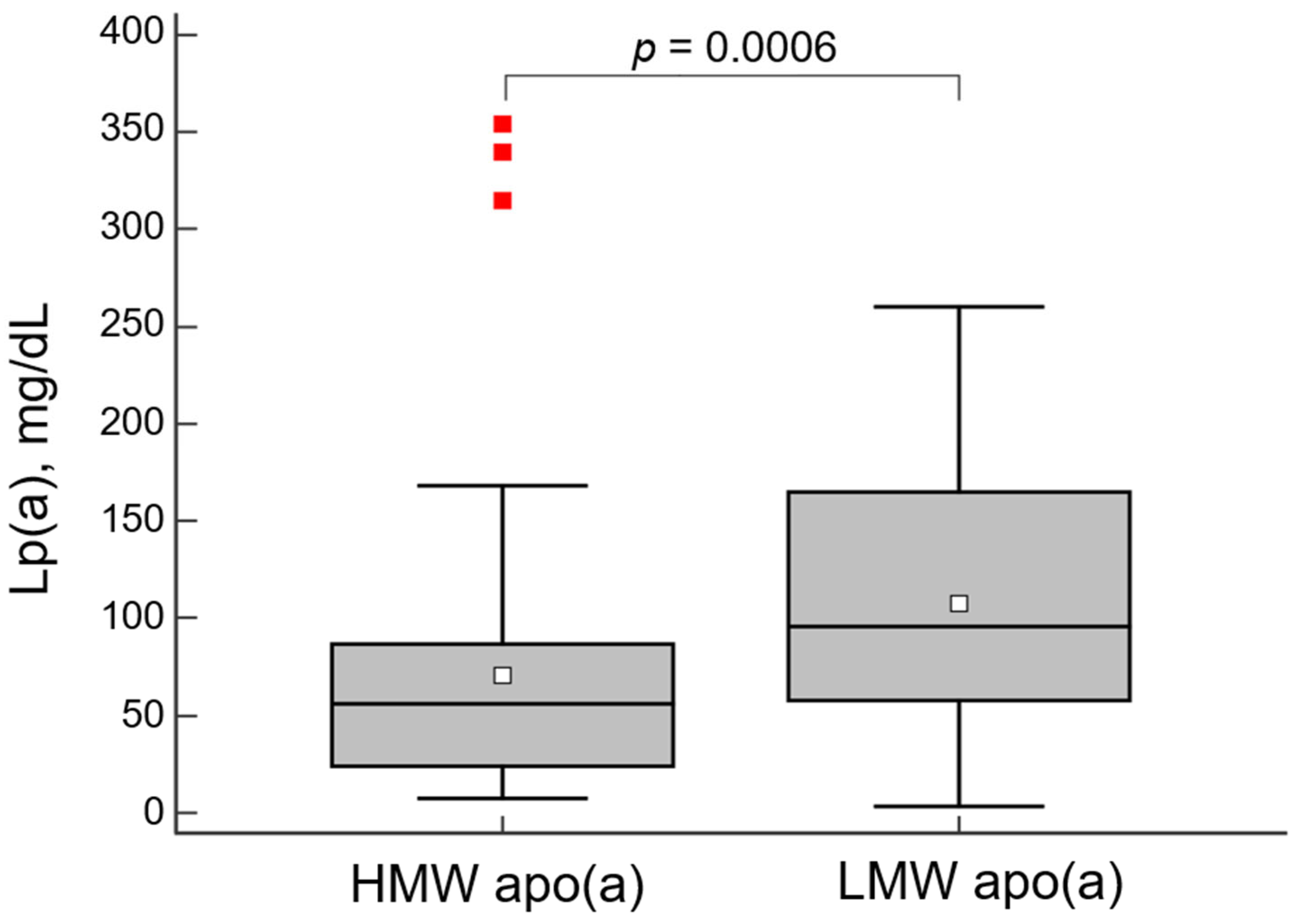 Lipoprotein(a): A Genetically Determined, Causal, and Prevalent