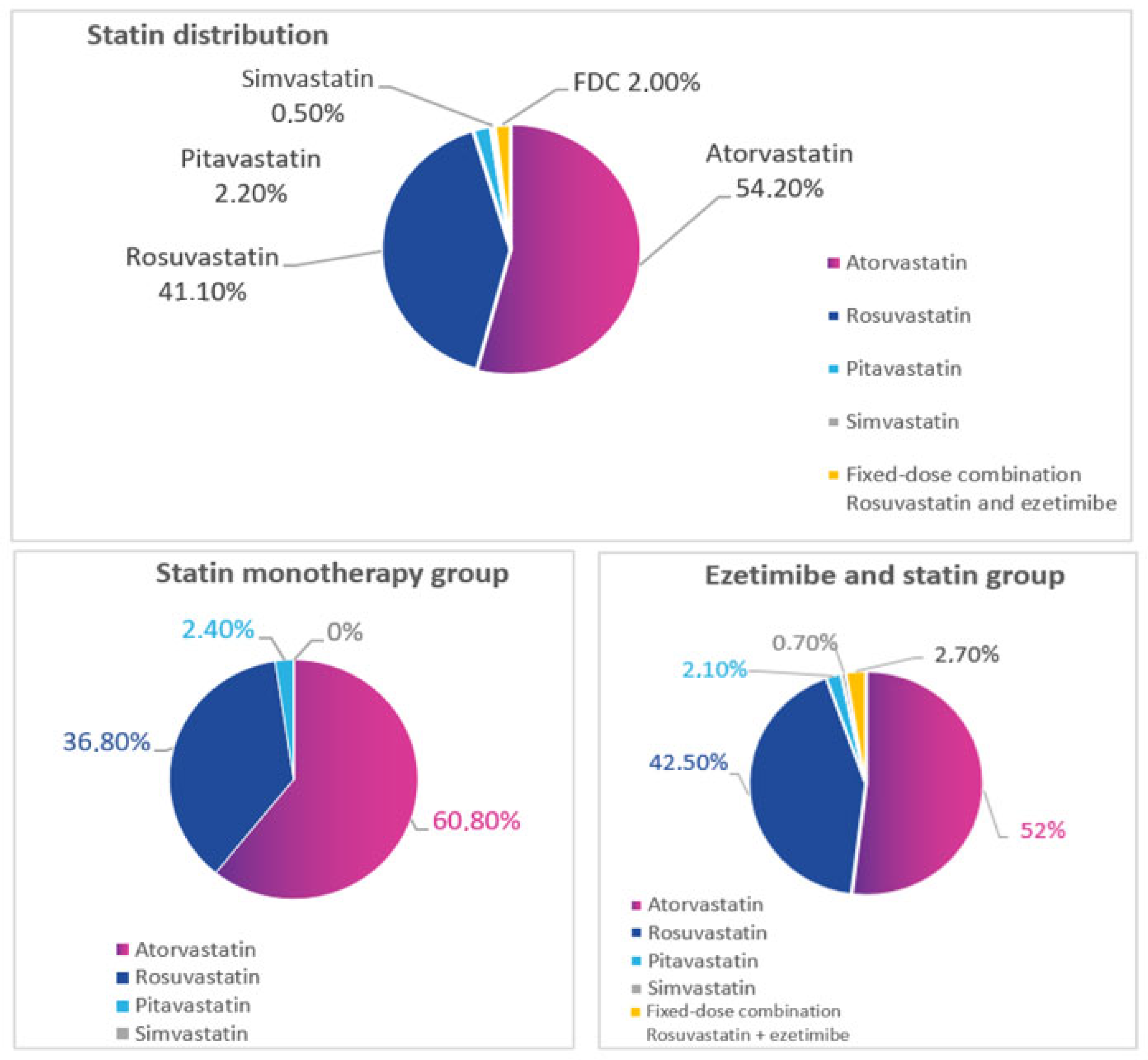 Diseases Free FullText Comparative Efficacy and Safety of Statin
