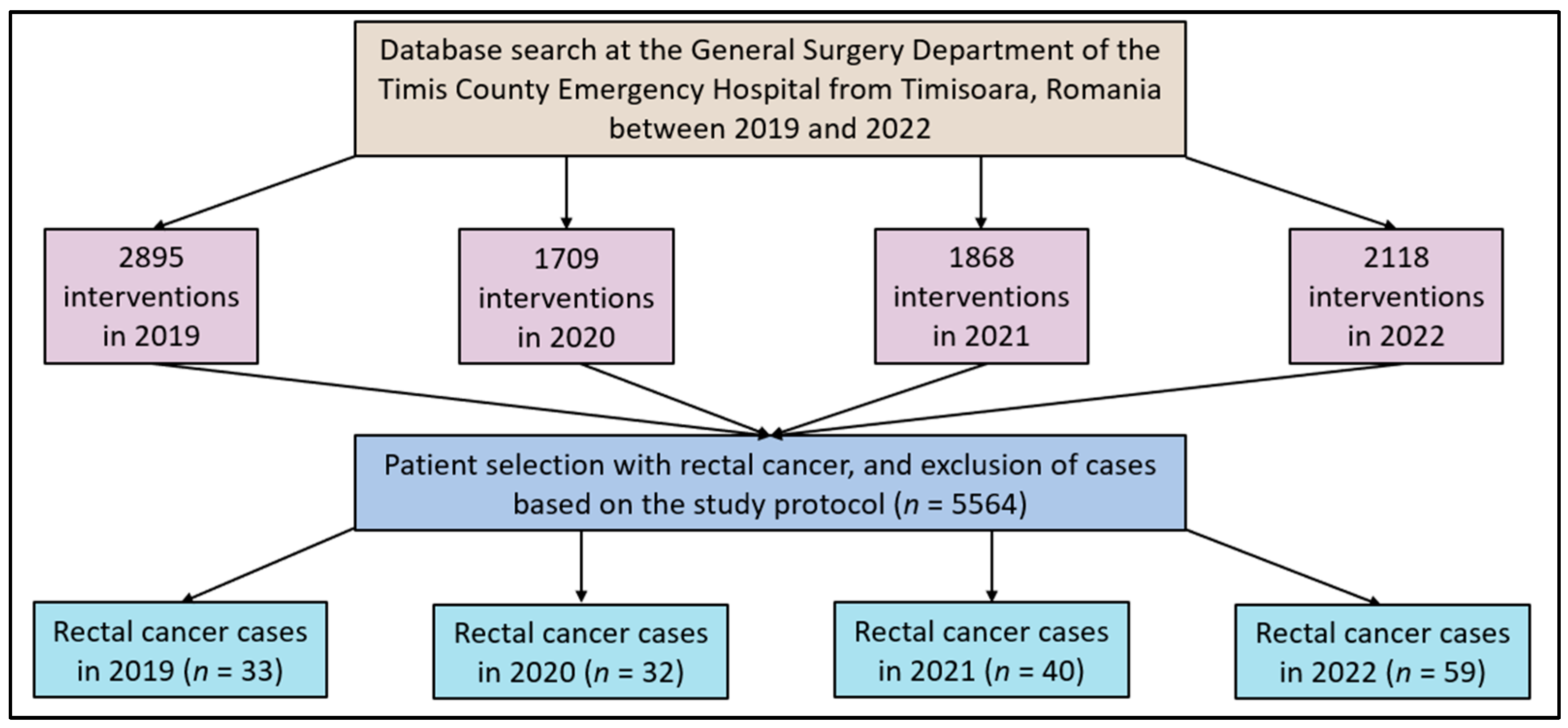 Diseases | Free Full-Text | Three-Year Analysis of the Rectal Cancer Care  Trajectory after the COVID-19 Pandemic