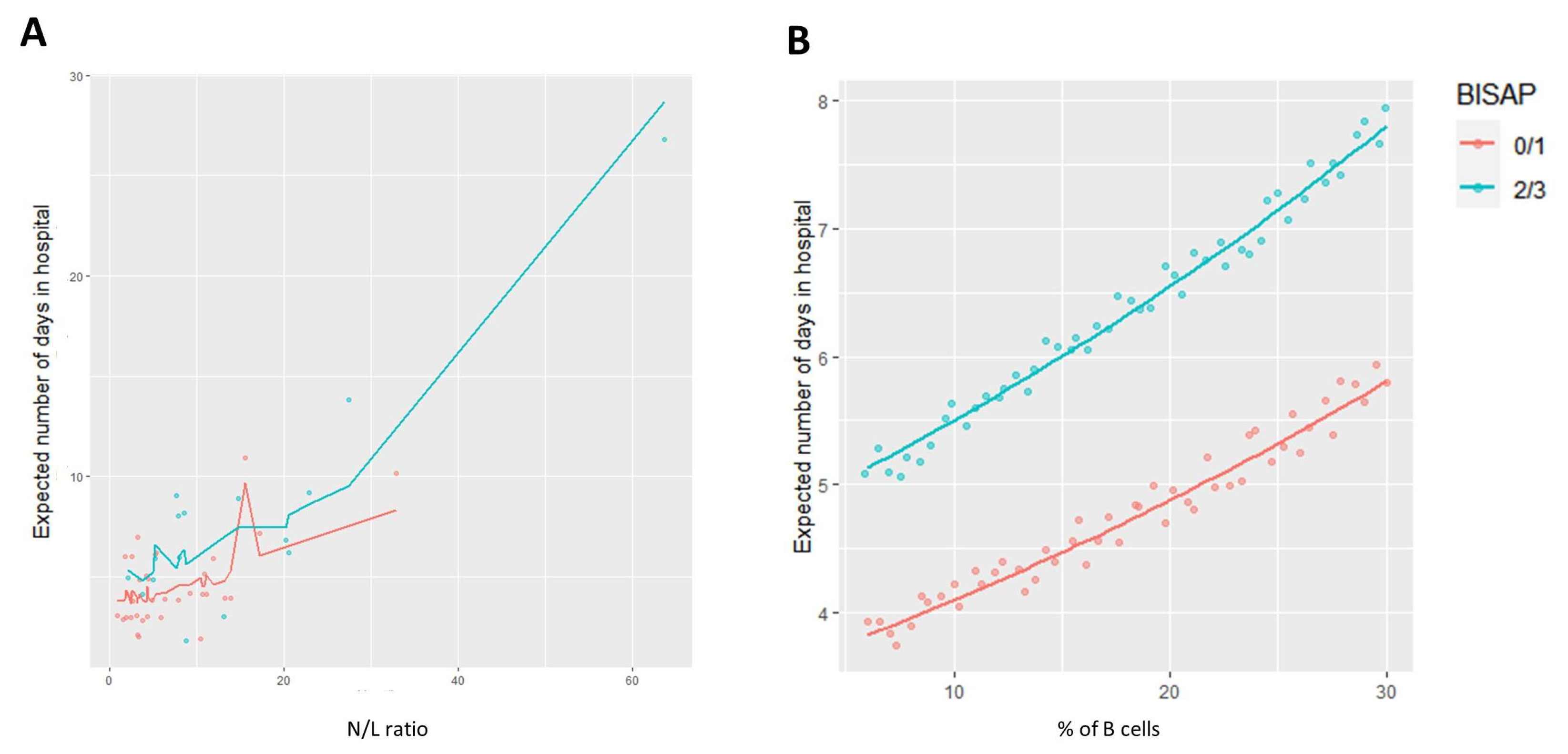 Diseases | Free Full-Text | B Cells and Double-Negative B Cells (CD27− ...
