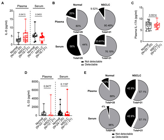 Circulating Interleukins as Biomarkers in Non-Small Cell Lung Cancer ...