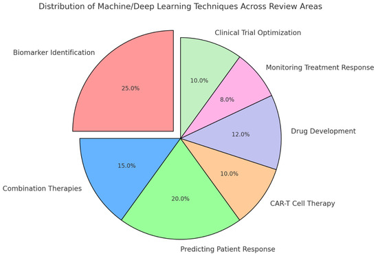 Integrating AI into Cancer Immunotherapy—A Narrative Review Integrating AI into Cancer Immunotherapy—A Narrative Review