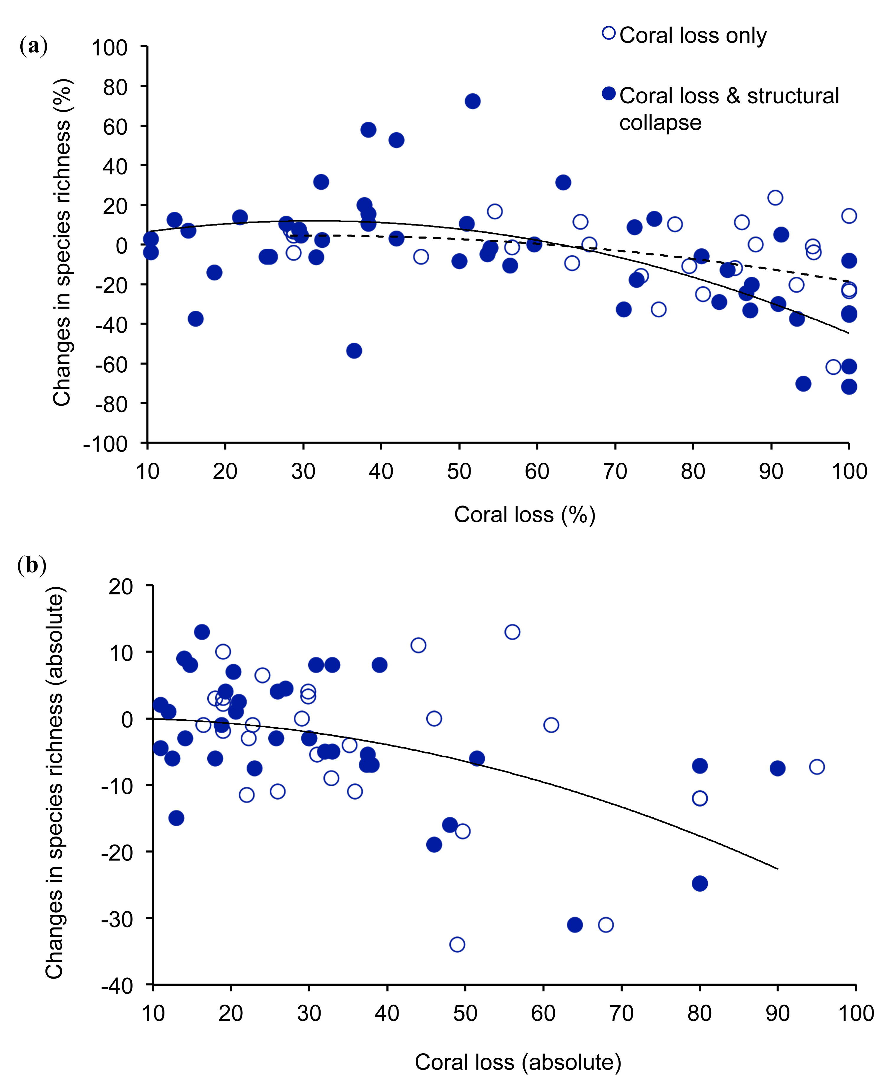 How Coral Bleaching Events Affect Ecological Diversity - Pacific