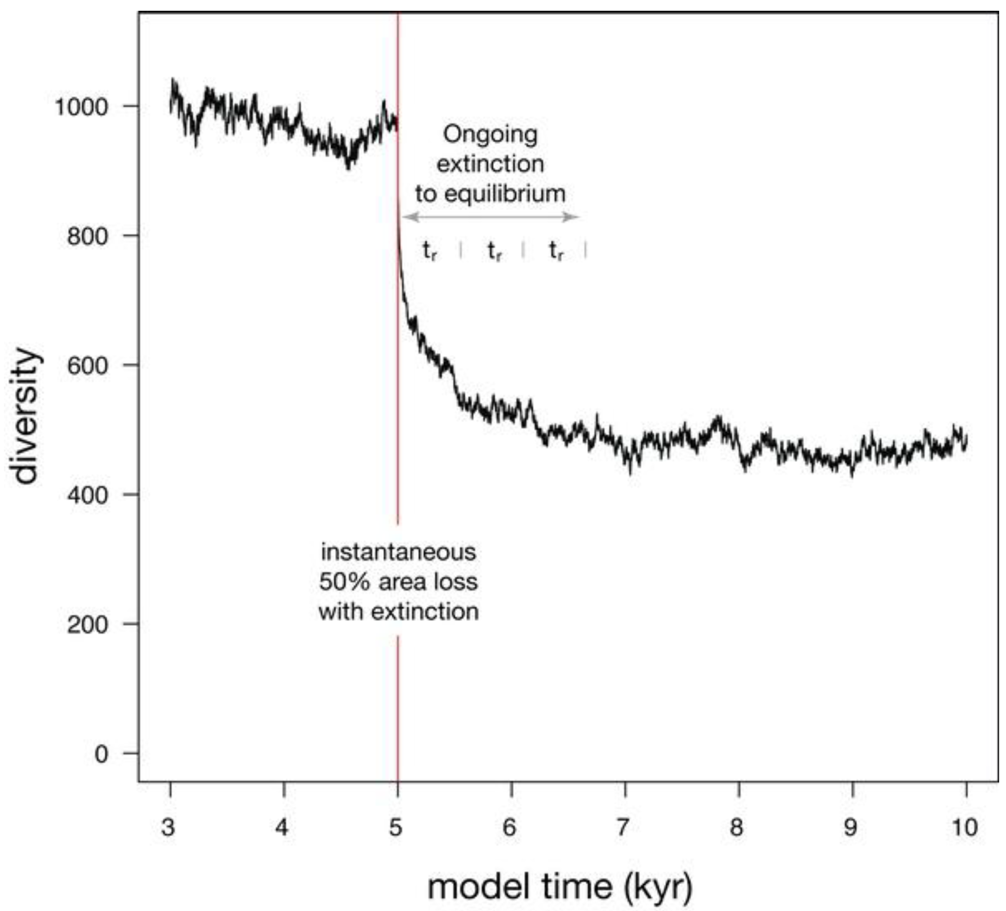 Diversity Free Full Text Relaxation Time And The Problem Of The Pleistocene Html Diversity Free Full Text Relaxation Time And The Problem Of The Pleistocene Html