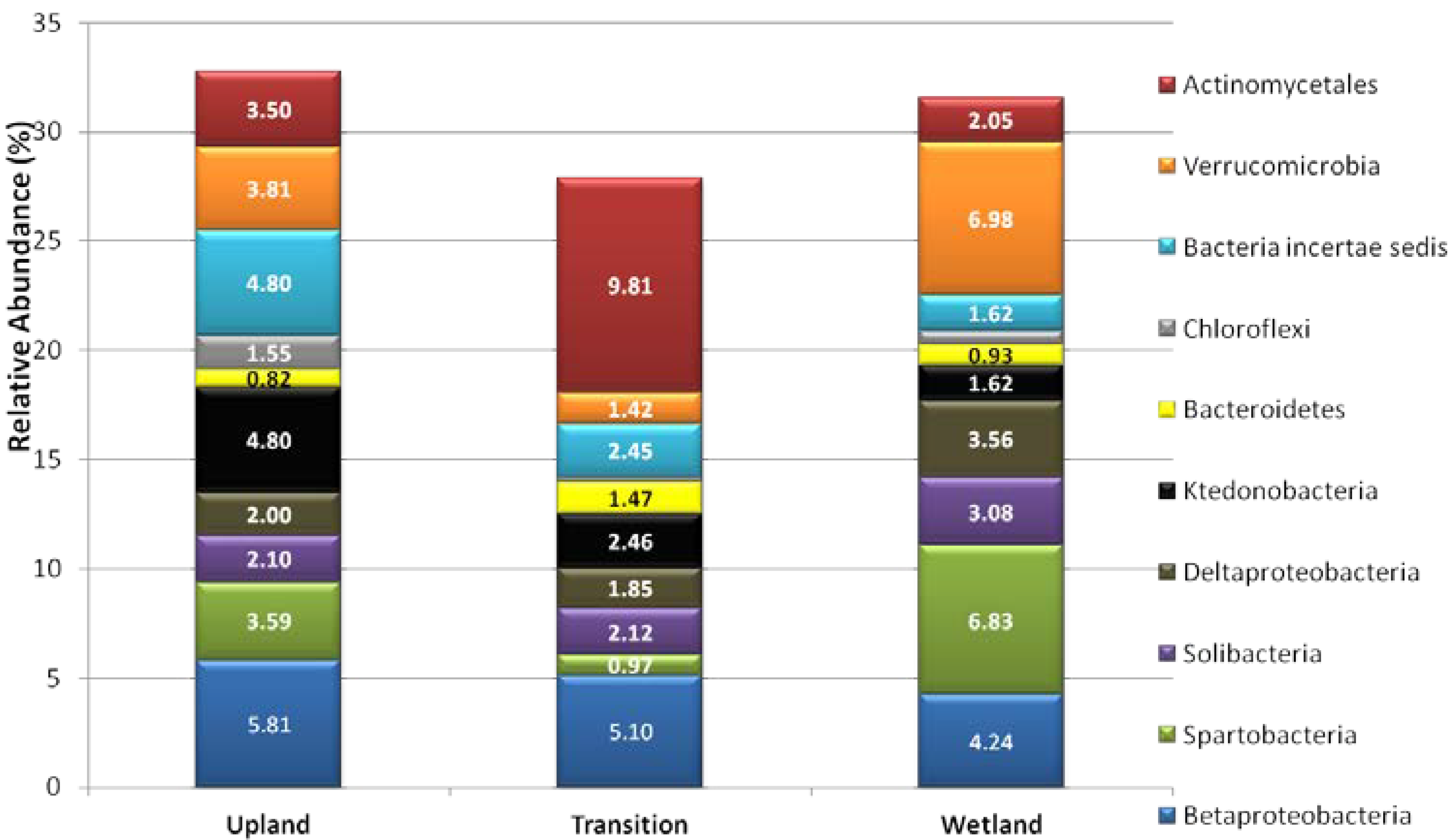 Diversity 05 00461 g003