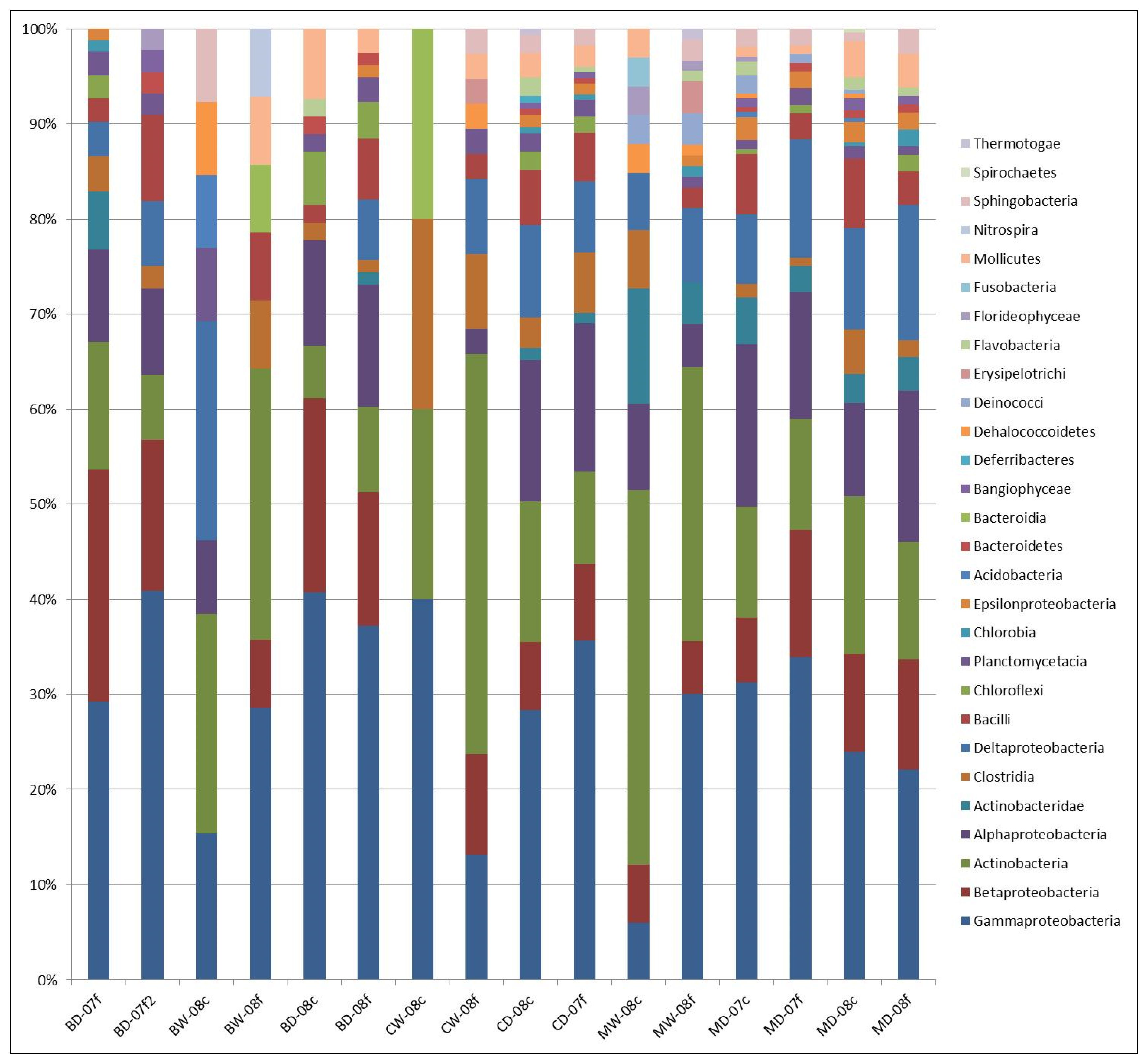 Diversity 06 00018 g002