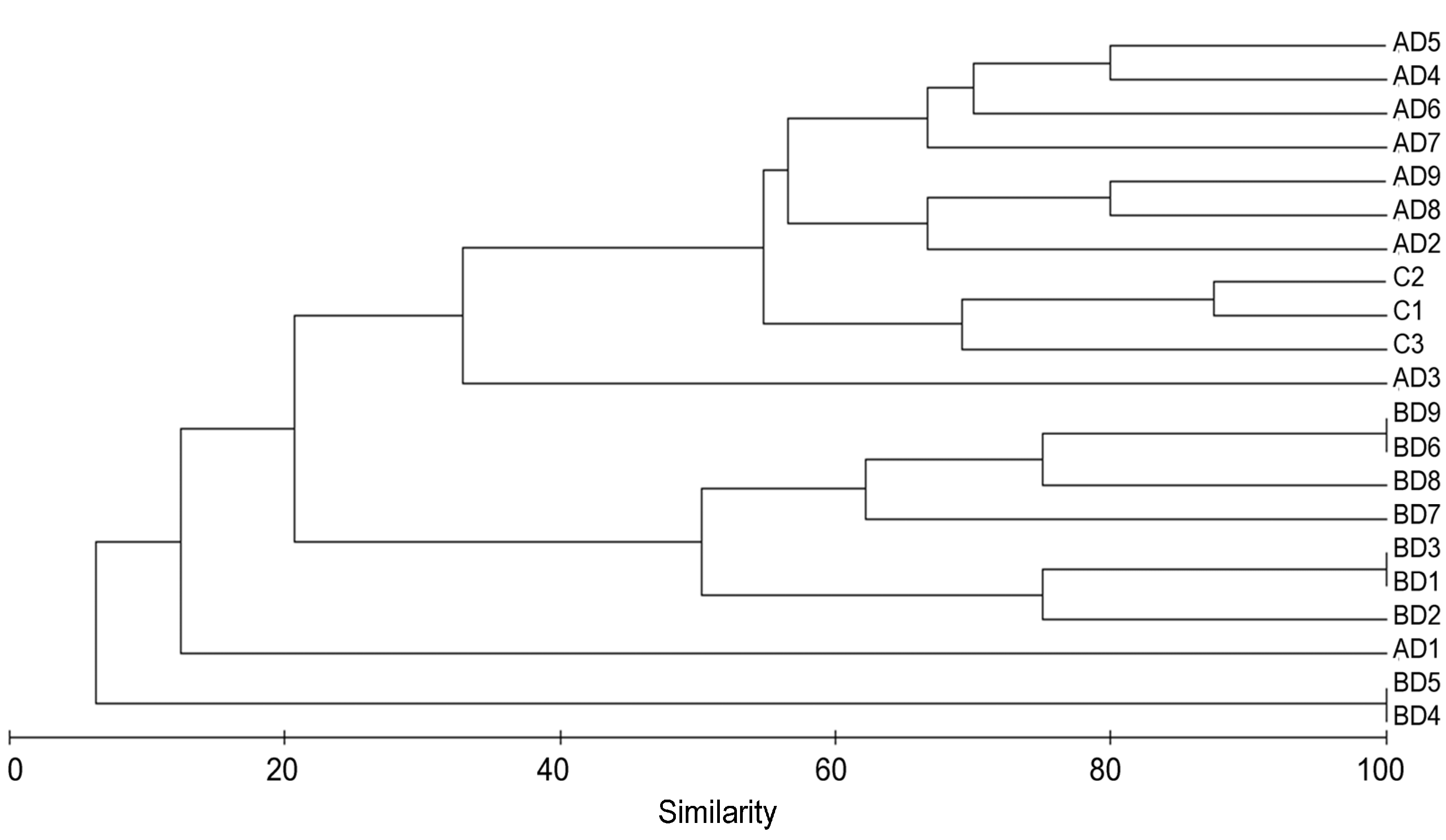 Diversity 06 00567 g004
