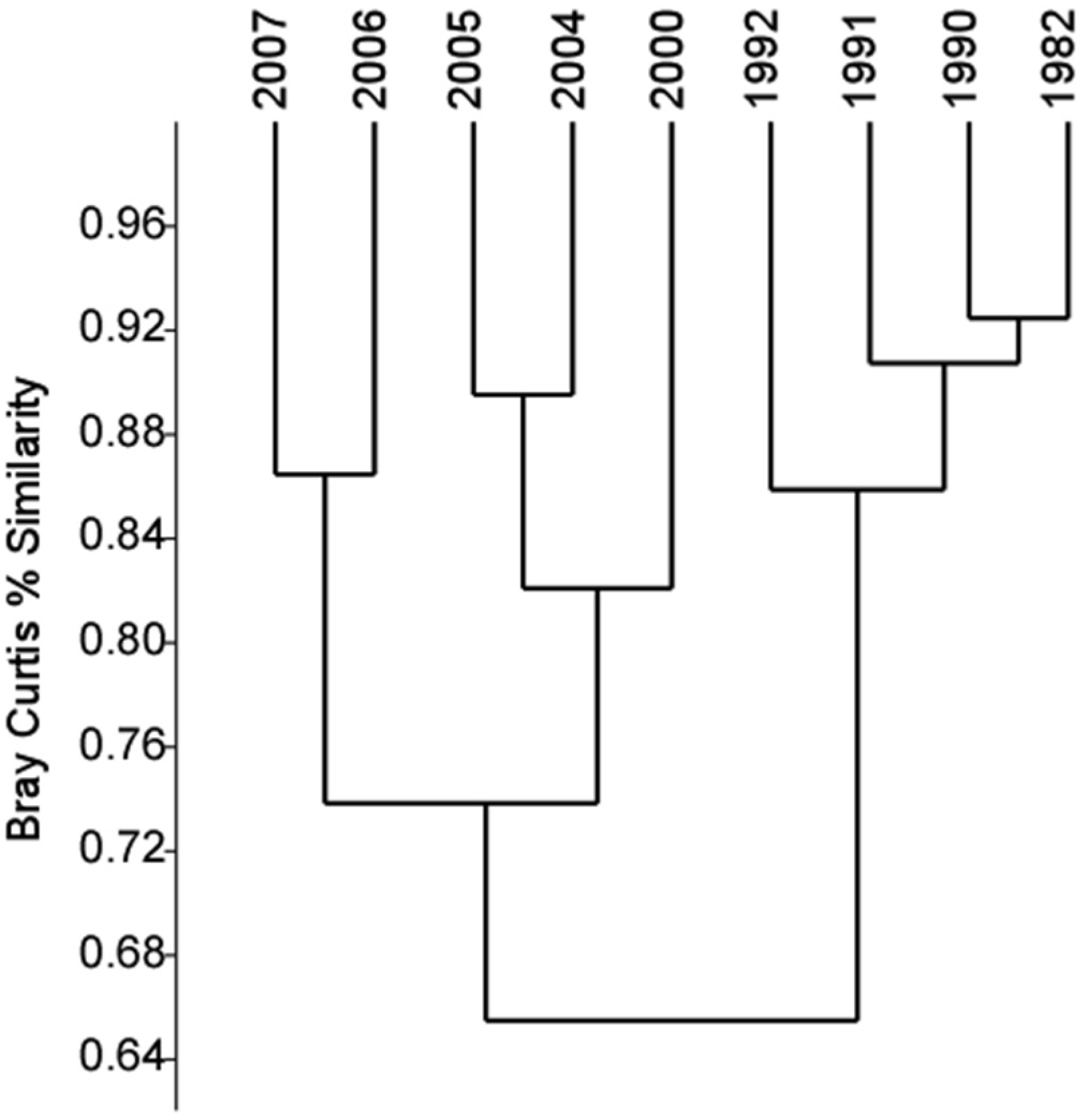Diversity 06 00681 g004