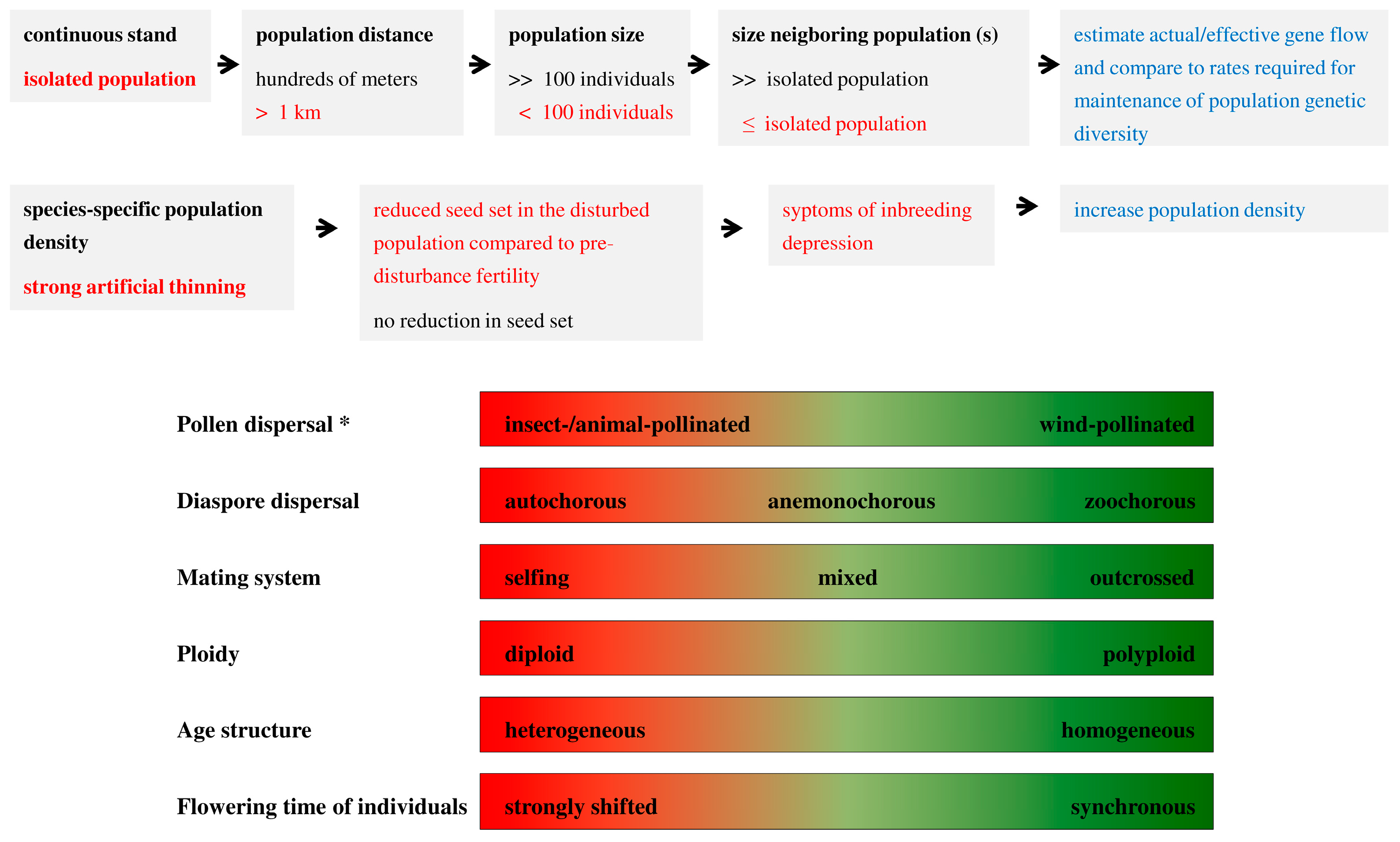 Tree Population Chart