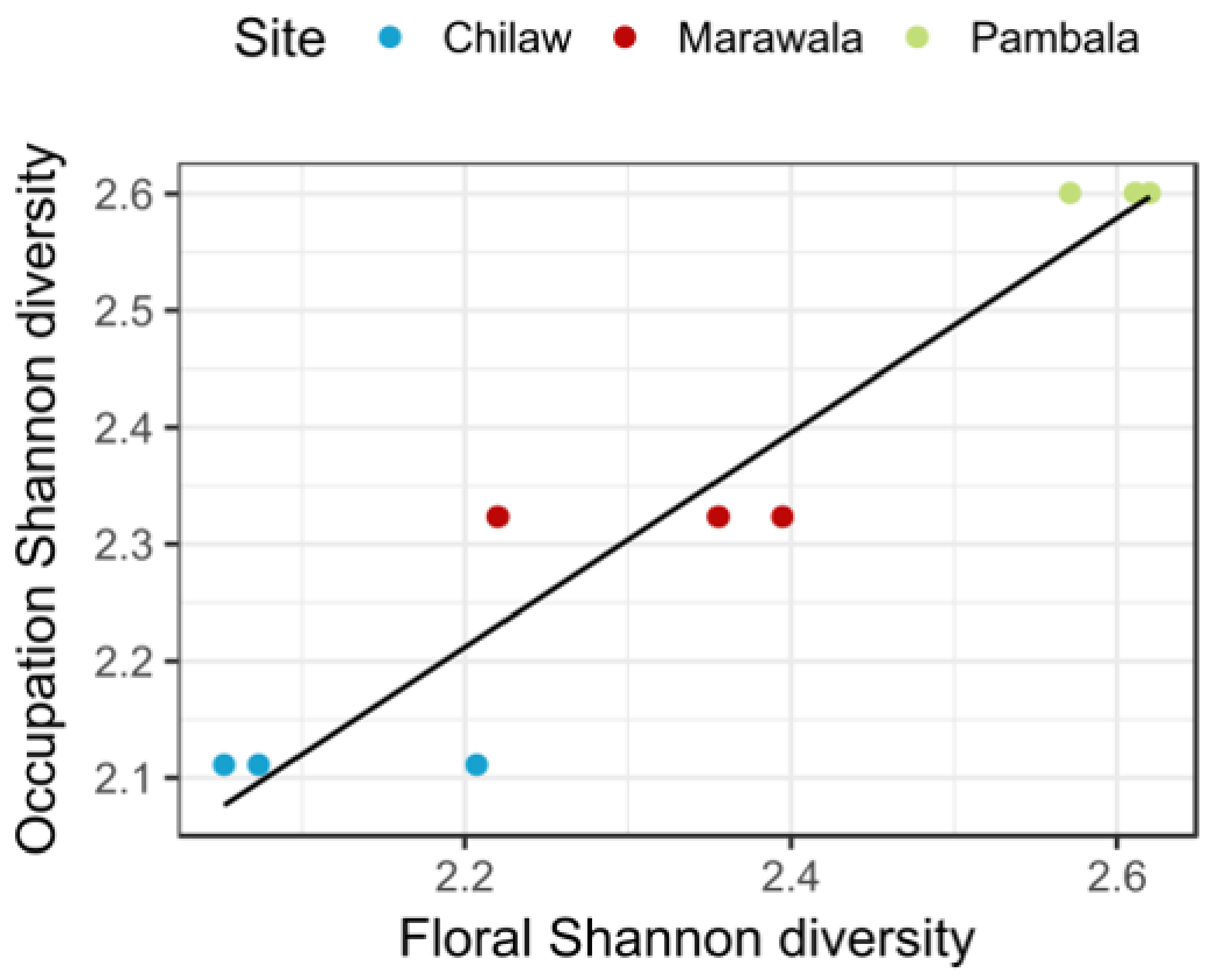 Diversity 10 00020 g006