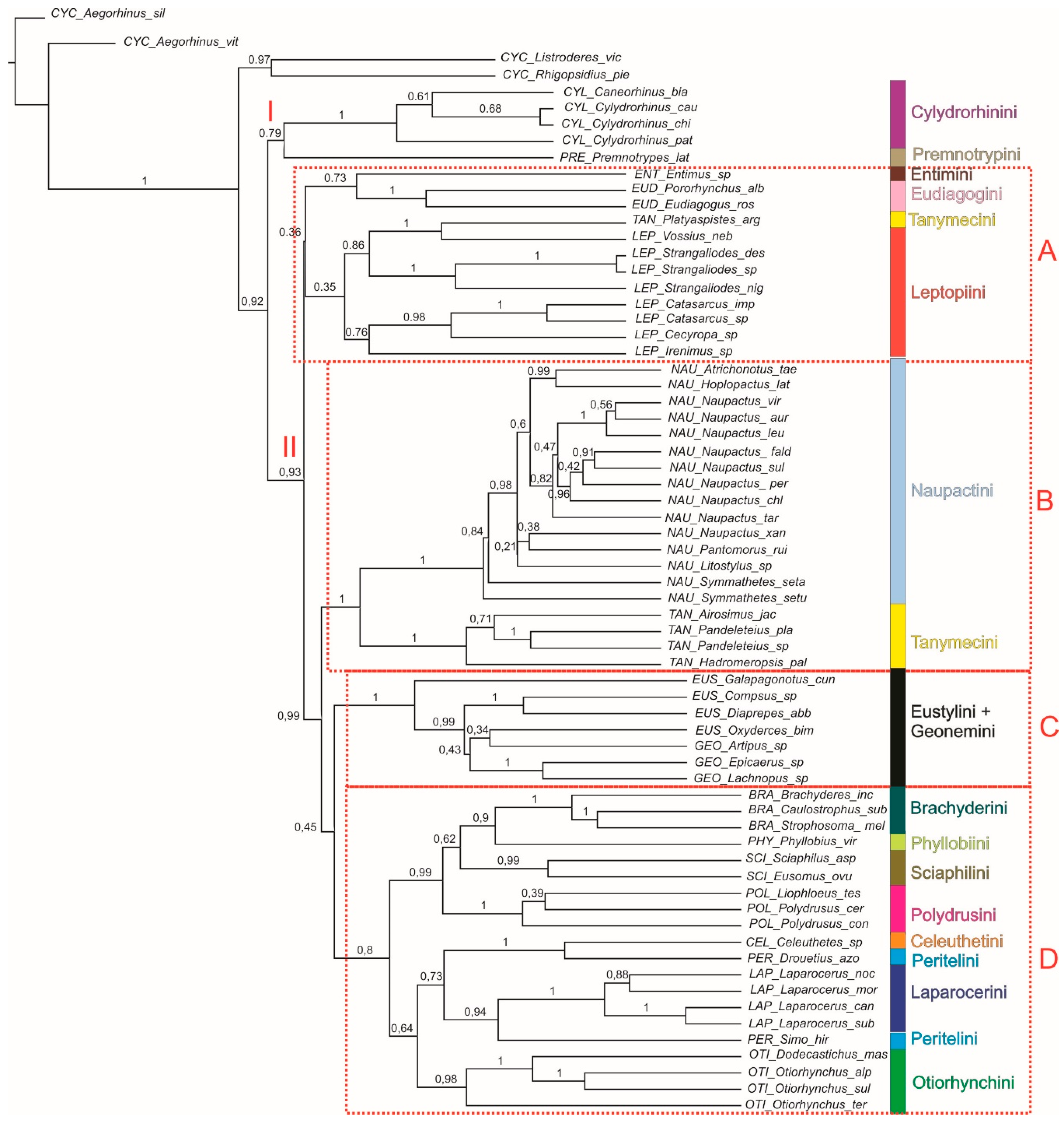 Diversity 10 00095 g005 Diversity 10 00095 g005
