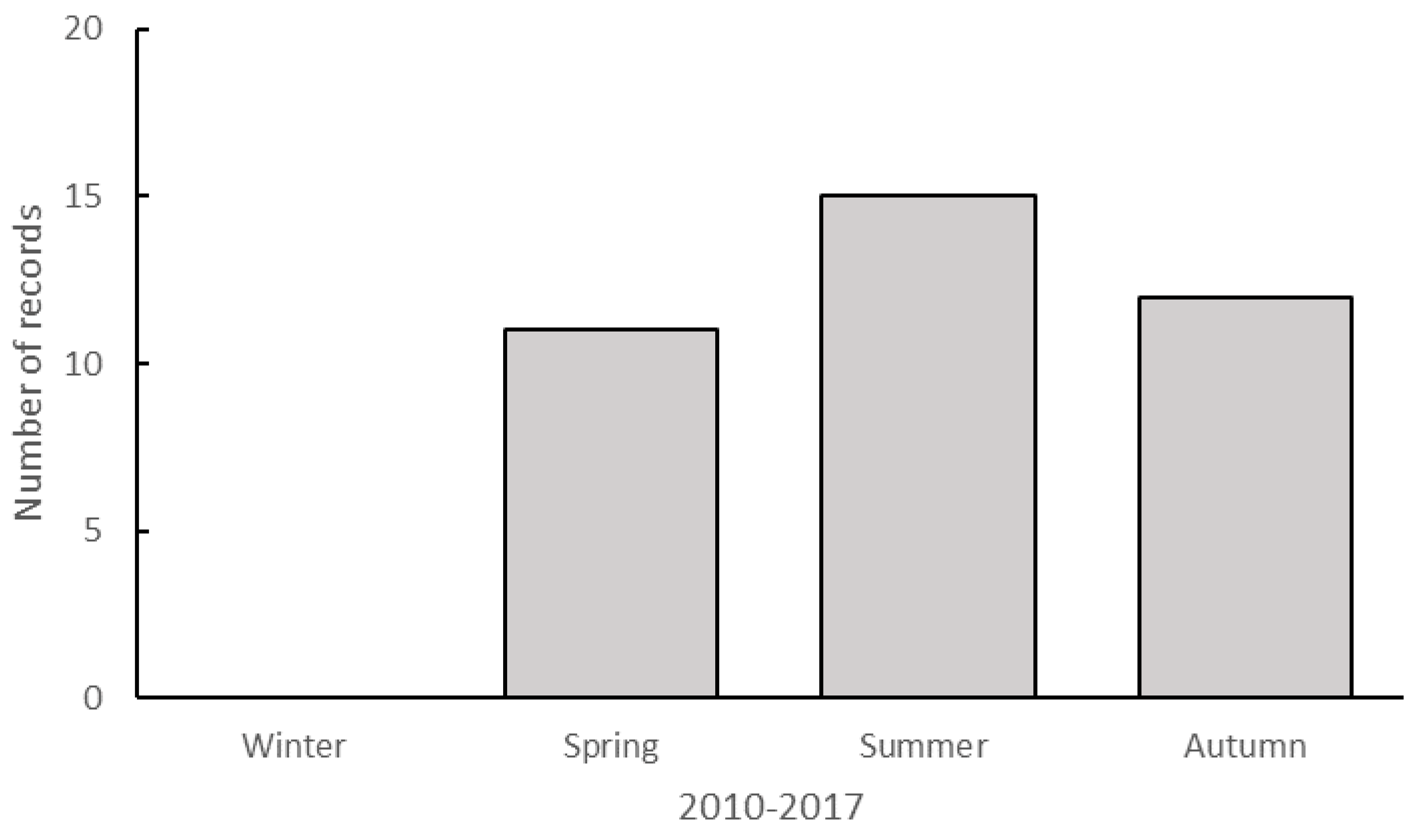 Diversity 10 00099 g004 Diversity 10 00099 g004