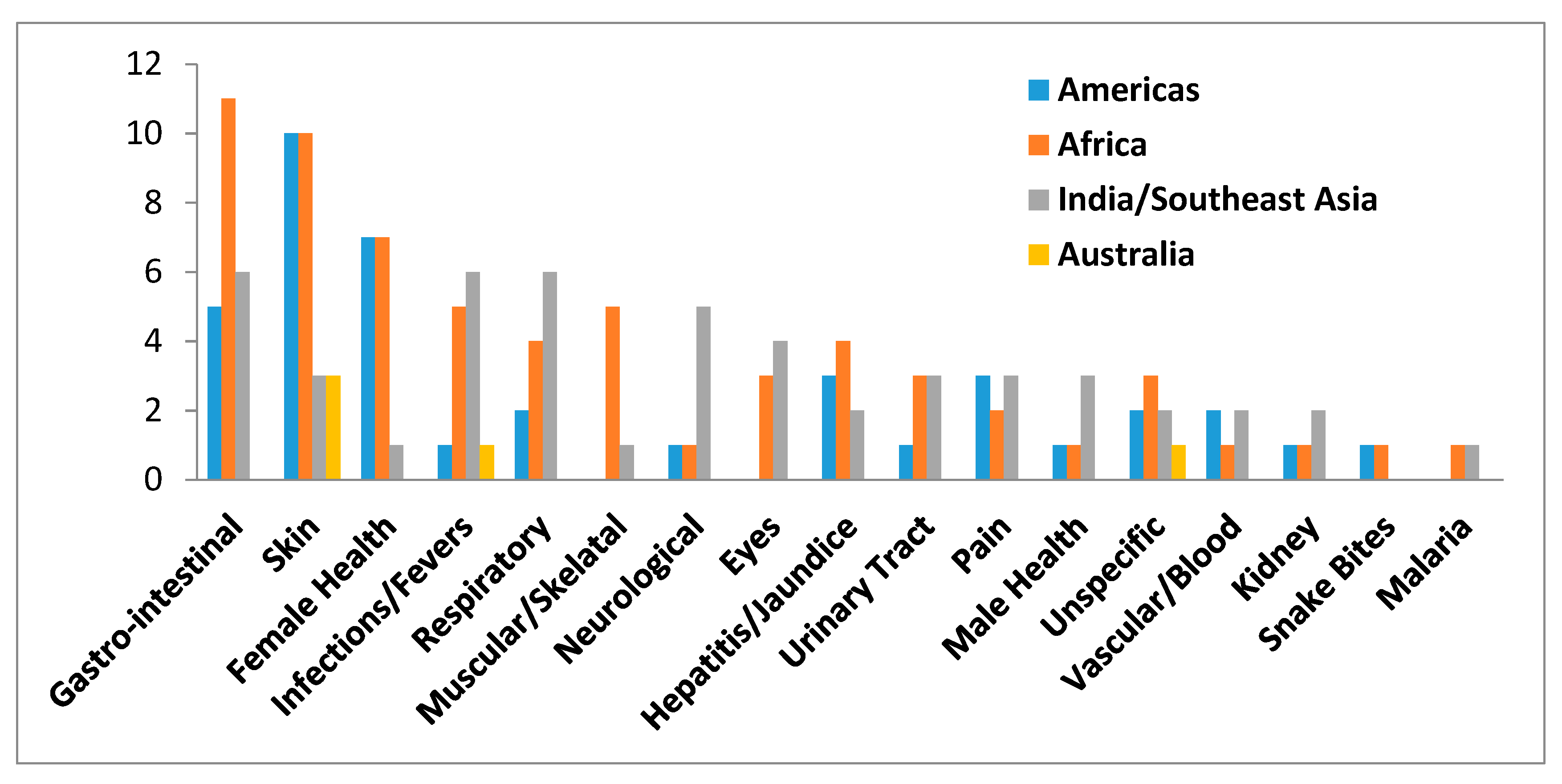 Diversity 10 00123 g004 Diversity 10 00123 g004