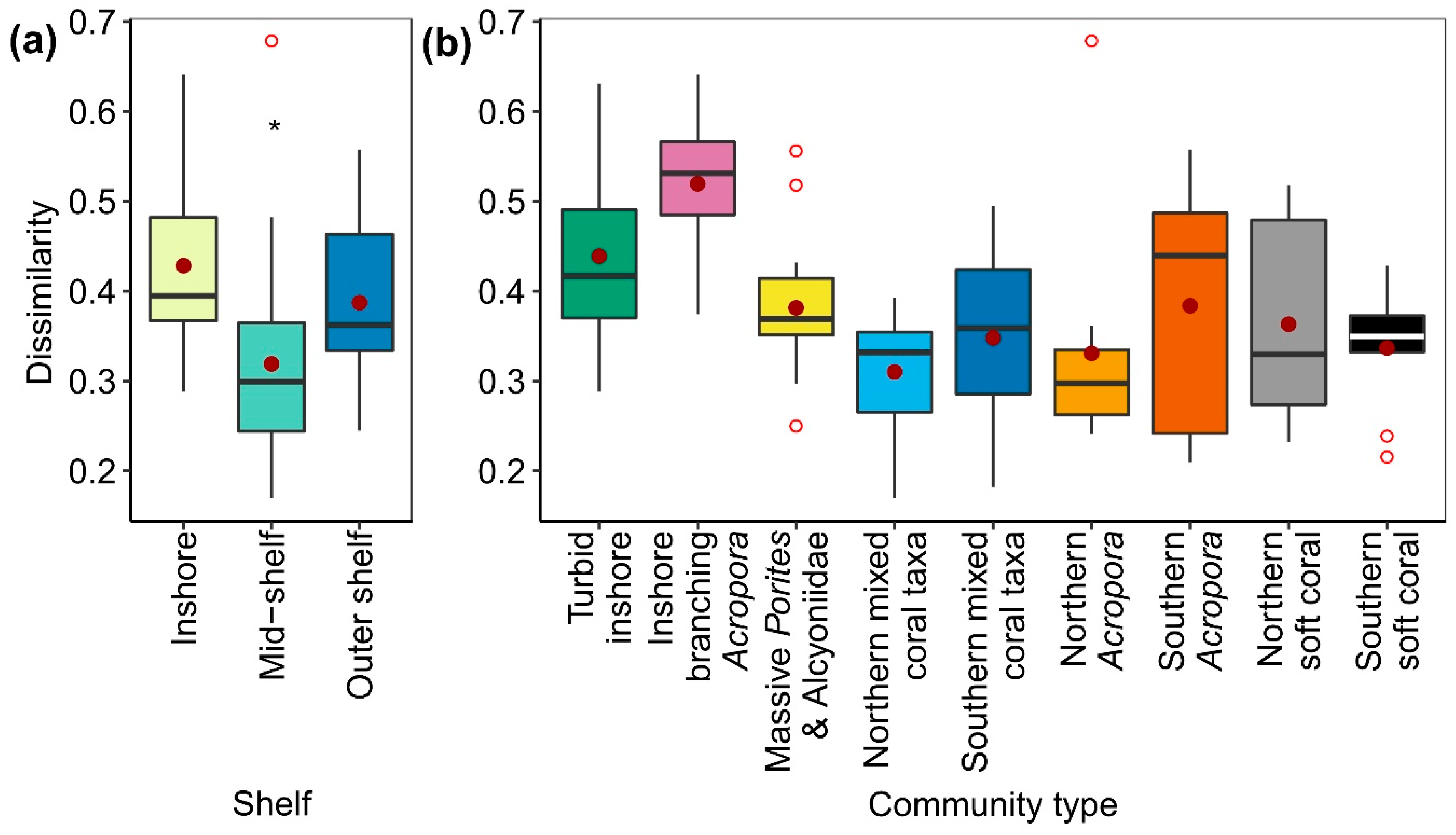 Diversity 11 00085 g004 Diversity 11 00085 g004