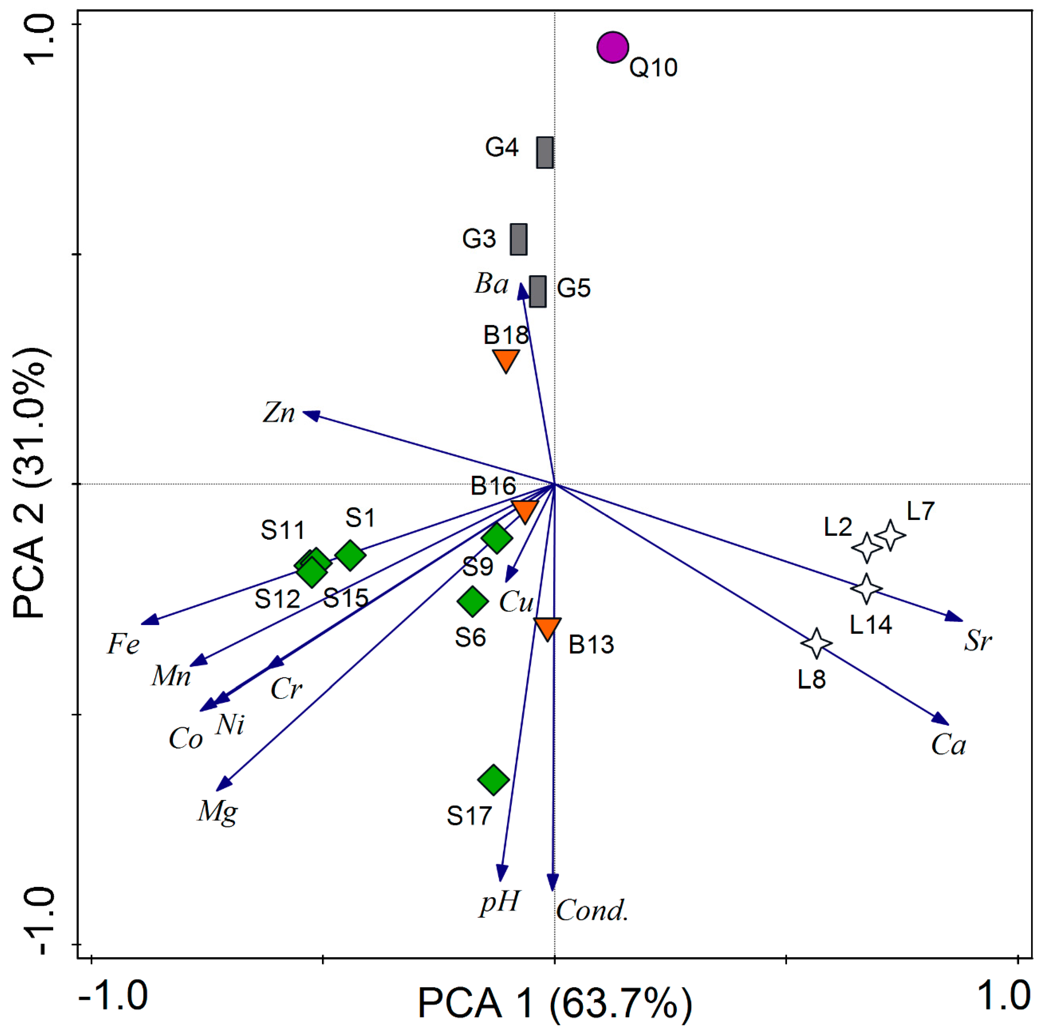 Diversity 11 00094 g004 Diversity 11 00094 g004