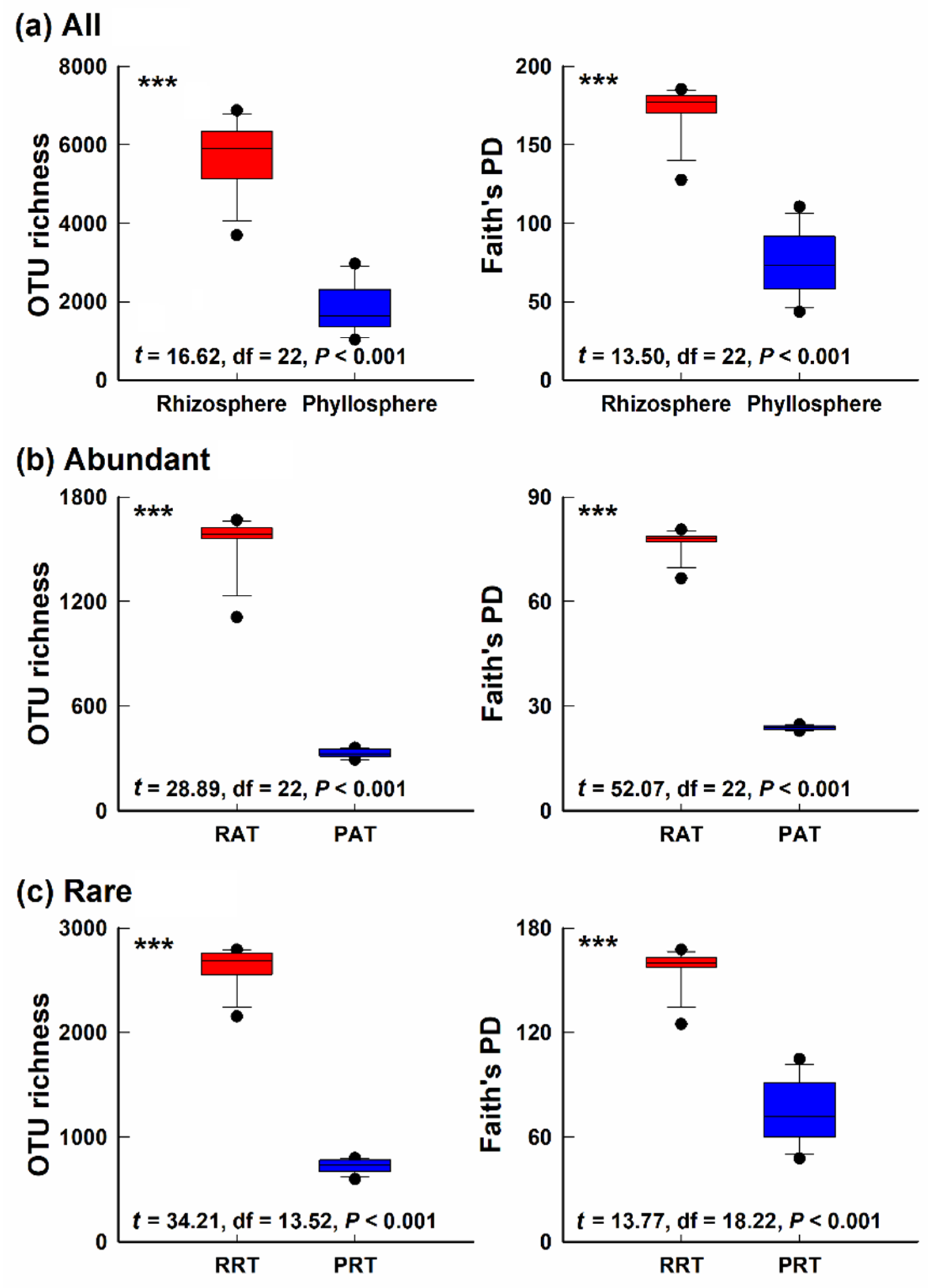 The Composition and Assembly of Bacterial Communities across