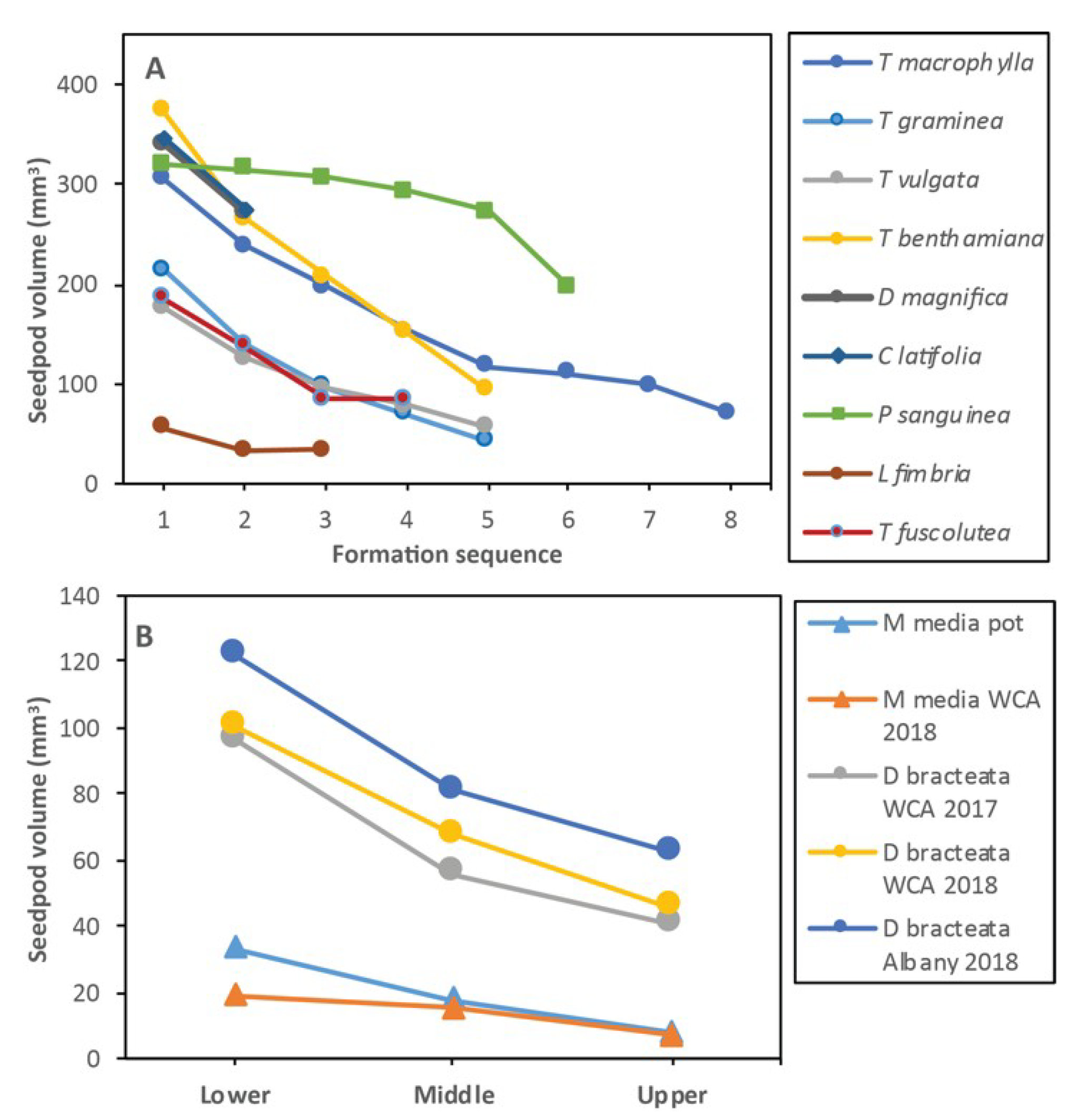 Diversity Free Full Text A Comprehensive Study Of Orchid Seed Production Relative To Pollination Traits Plant Density And Climate In An Urban Reserve In Western Australia Html