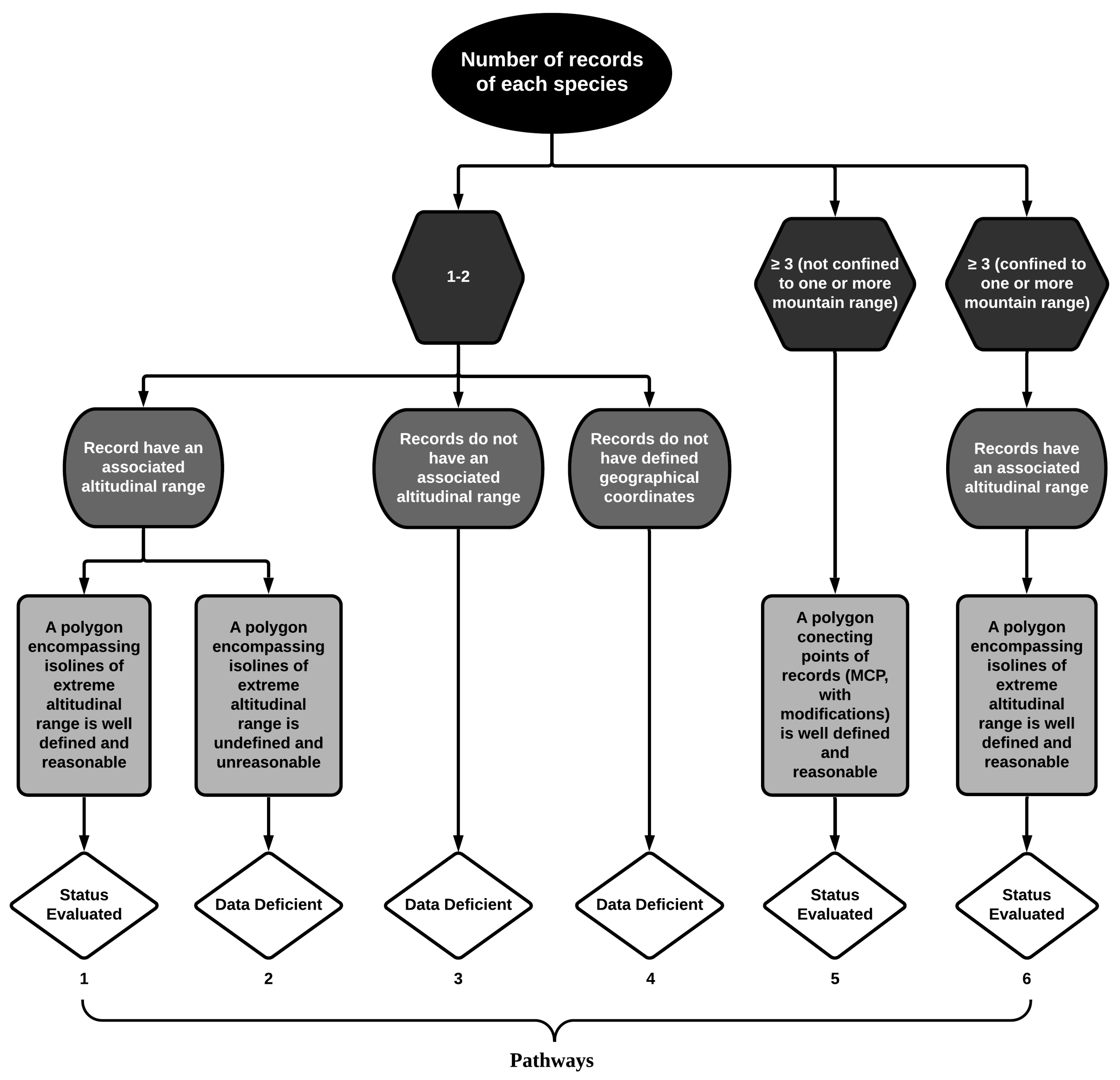 Cdl Classification Chart