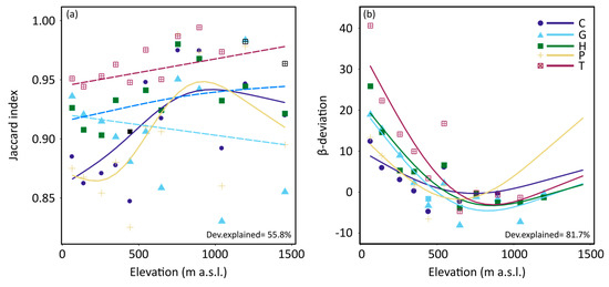 Diversity Free Full Text Diversity Patterns Of Different Life Forms Of Plants Along An Elevational Gradient In Crete Greece Html