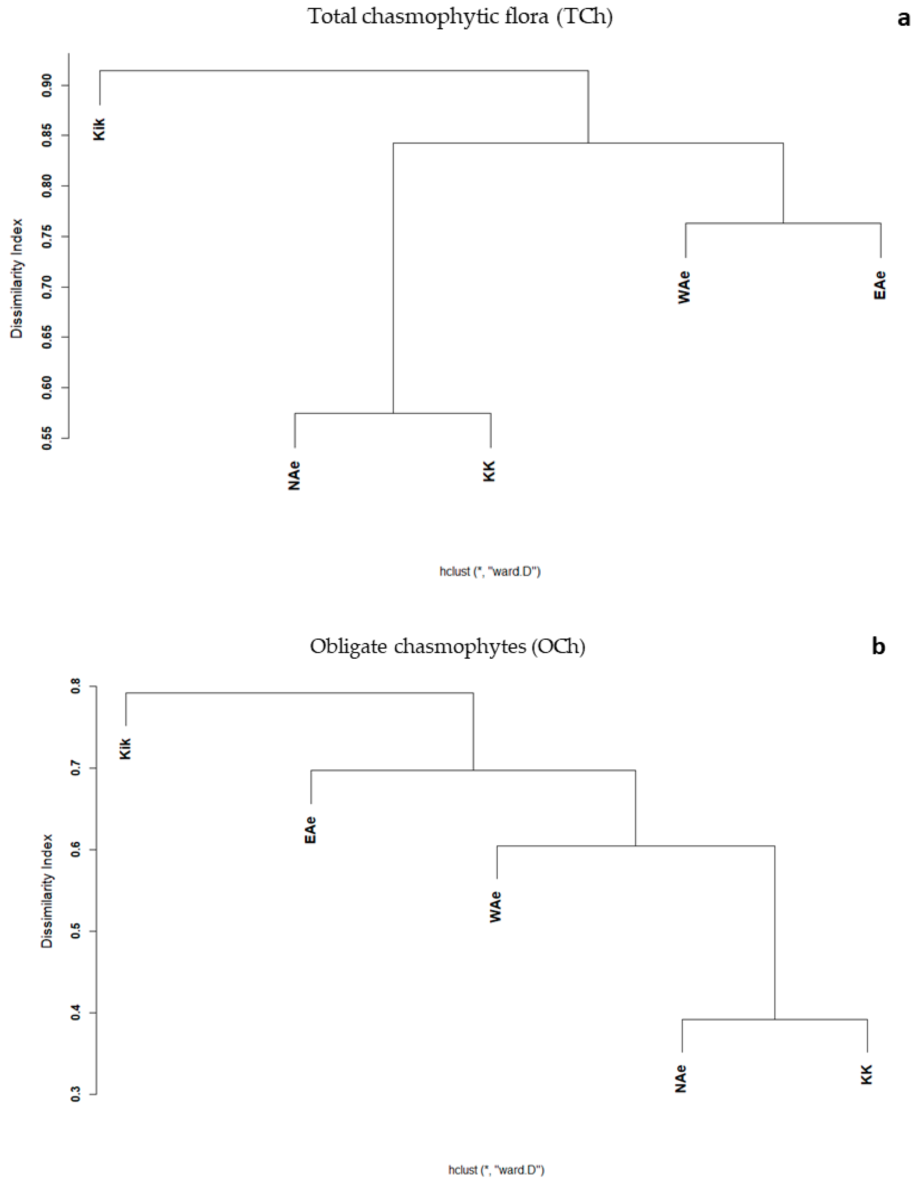 Diversity 12 00033 g007a Diversity 12 00033 g007a