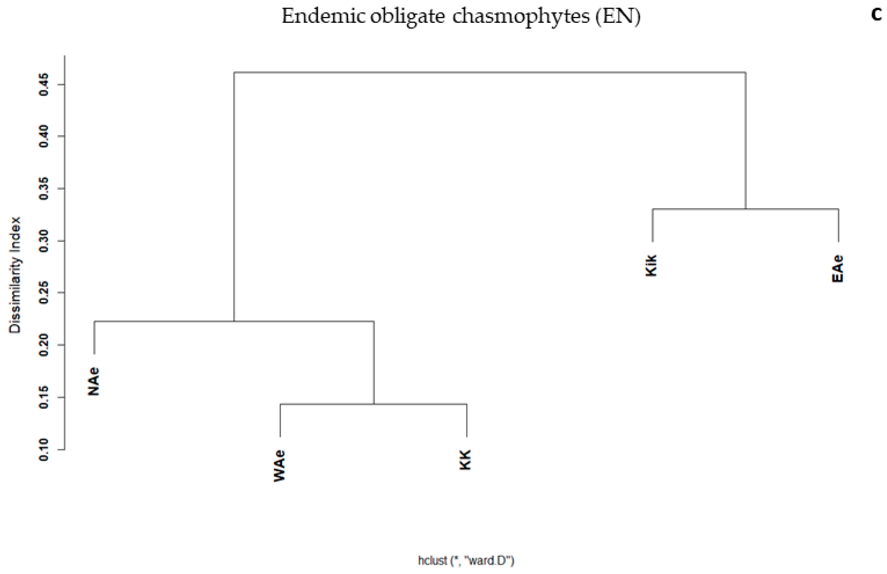 Diversity 12 00033 g007b Diversity 12 00033 g007b